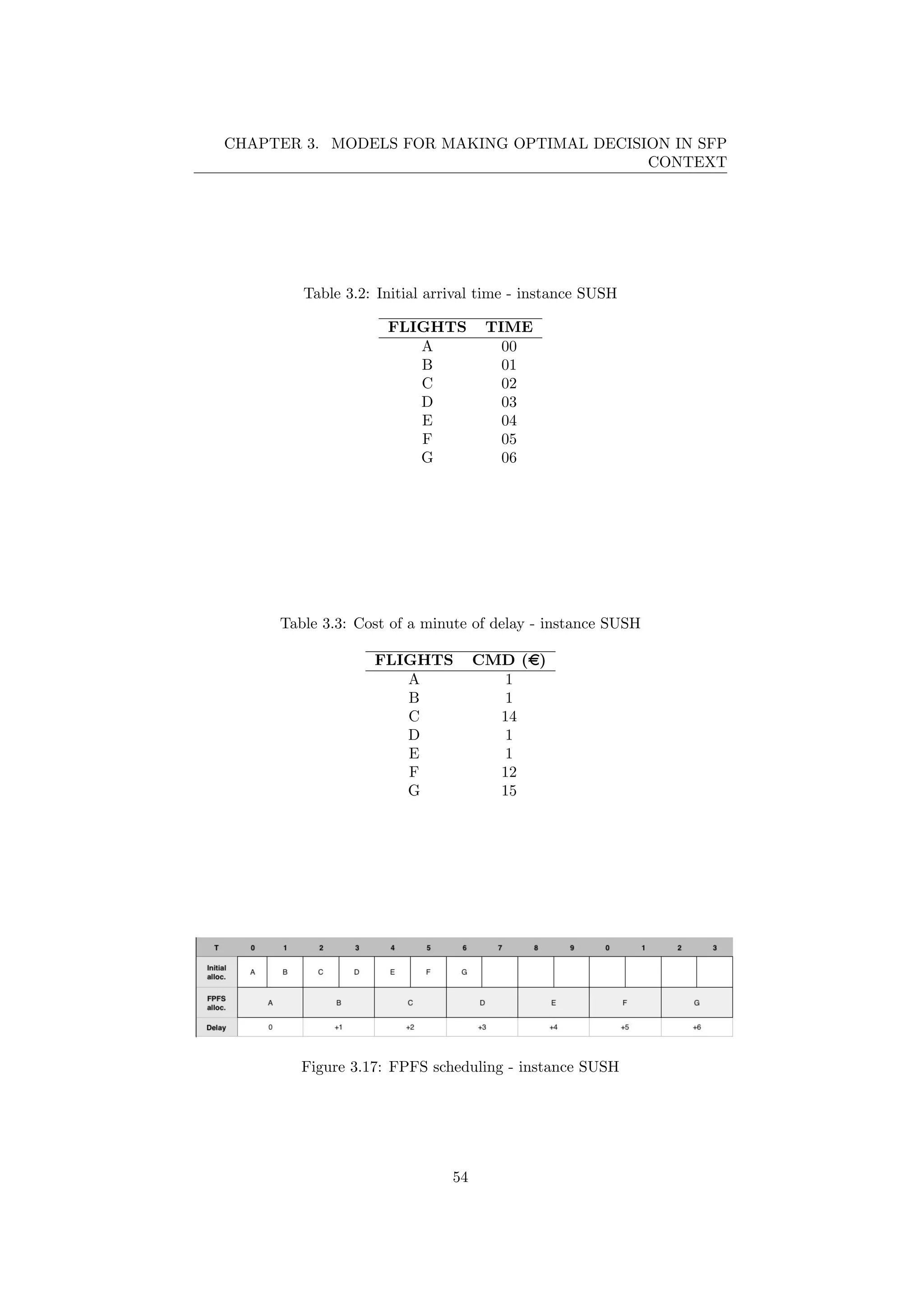 CHAPTER 3. MODELS FOR MAKING OPTIMAL DECISION IN SFP
CONTEXT
Table 3.2: Initial arrival time - instance SUSH
FLIGHTS TIME
A 00
B 01
C 02
D 03
E 04
F 05
G 06
Table 3.3: Cost of a minute of delay - instance SUSH
FLIGHTS CMD (e)
A 1
B 1
C 14
D 1
E 1
F 12
G 15
Figure 3.17: FPFS scheduling - instance SUSH
54
 