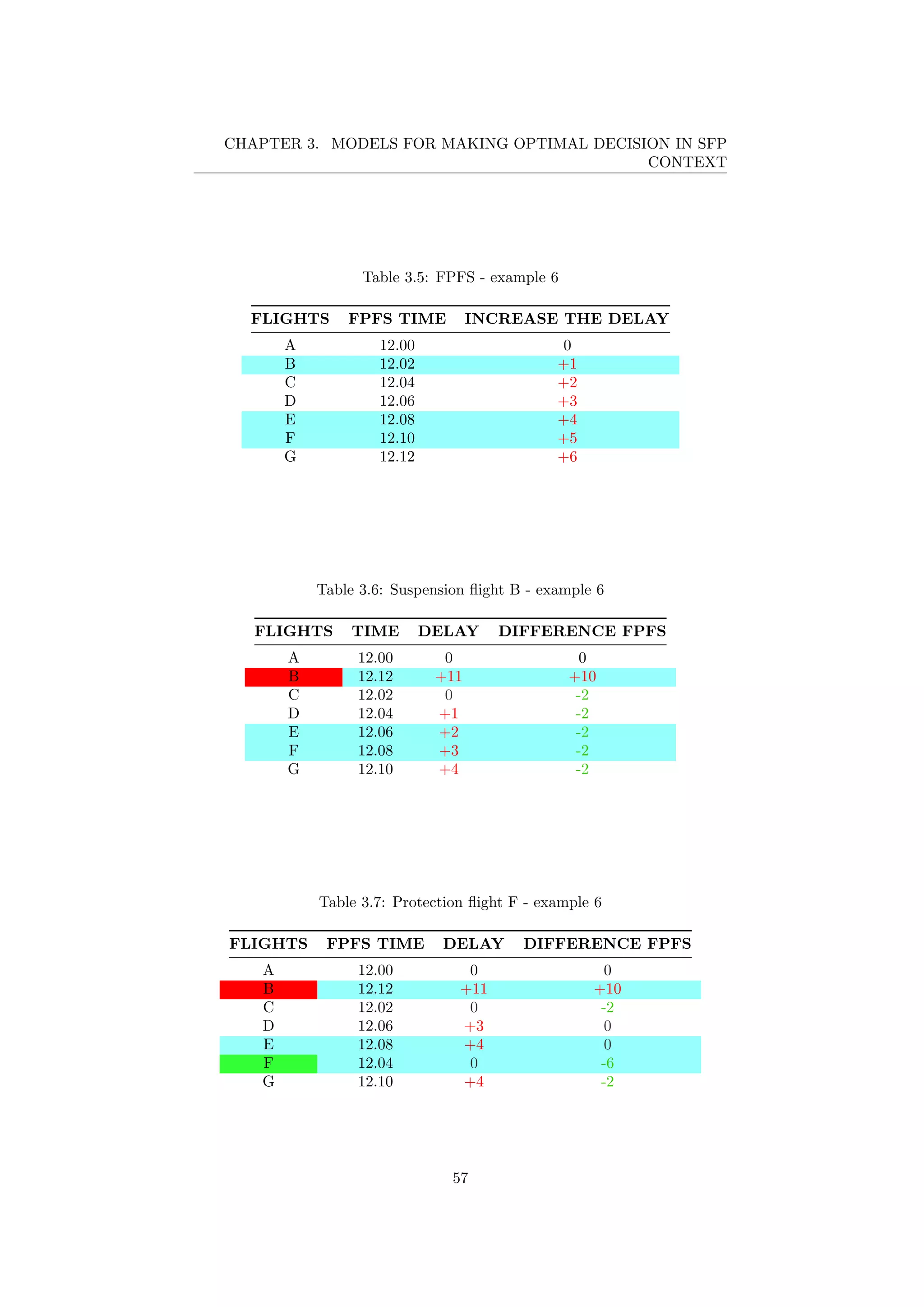 CHAPTER 3. MODELS FOR MAKING OPTIMAL DECISION IN SFP
CONTEXT
Table 3.5: FPFS - example 6
FLIGHTS FPFS TIME INCREASE THE DELAY
A 12.00 0
B 12.02 +1
C 12.04 +2
D 12.06 +3
E 12.08 +4
F 12.10 +5
G 12.12 +6
Table 3.6: Suspension ﬂight B - example 6
FLIGHTS TIME DELAY DIFFERENCE FPFS
A 12.00 0 0
B 12.12 +11 +10
C 12.02 0 -2
D 12.04 +1 -2
E 12.06 +2 -2
F 12.08 +3 -2
G 12.10 +4 -2
Table 3.7: Protection ﬂight F - example 6
FLIGHTS FPFS TIME DELAY DIFFERENCE FPFS
A 12.00 0 0
B 12.12 +11 +10
C 12.02 0 -2
D 12.06 +3 0
E 12.08 +4 0
F 12.04 0 -6
G 12.10 +4 -2
57
 
