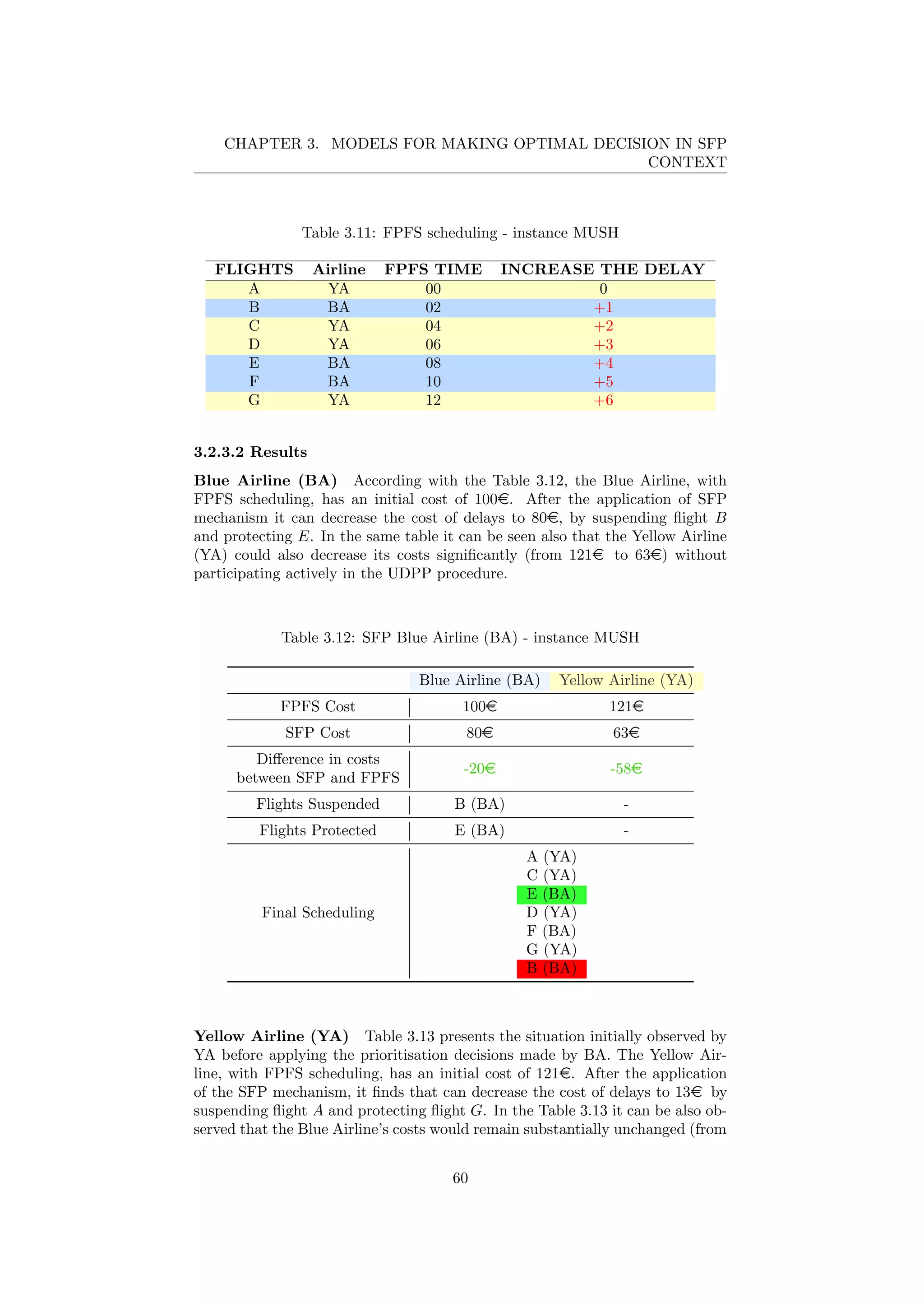 CHAPTER 3. MODELS FOR MAKING OPTIMAL DECISION IN SFP
CONTEXT
Table 3.11: FPFS scheduling - instance MUSH
FLIGHTS Airline FPFS TIME INCREASE THE DELAY
A YA 00 0
B BA 02 +1
C YA 04 +2
D YA 06 +3
E BA 08 +4
F BA 10 +5
G YA 12 +6
3.2.3.2 Results
Blue Airline (BA) According with the Table 3.12, the Blue Airline, with
FPFS scheduling, has an initial cost of 100e. After the application of SFP
mechanism it can decrease the cost of delays to 80e, by suspending ﬂight B
and protecting E. In the same table it can be seen also that the Yellow Airline
(YA) could also decrease its costs signiﬁcantly (from 121e to 63e) without
participating actively in the UDPP procedure.
Table 3.12: SFP Blue Airline (BA) - instance MUSH
Blue Airline (BA) Yellow Airline (YA)
FPFS Cost 100e 121e
SFP Cost 80e 63e
Diﬀerence in costs
between SFP and FPFS
-20e -58e
Flights Suspended B (BA) -
Flights Protected E (BA) -
Final Scheduling
A (YA)
C (YA)
E (BA)
D (YA)
F (BA)
G (YA)
B (BA)
Yellow Airline (YA) Table 3.13 presents the situation initially observed by
YA before applying the prioritisation decisions made by BA. The Yellow Air-
line, with FPFS scheduling, has an initial cost of 121e. After the application
of the SFP mechanism, it ﬁnds that can decrease the cost of delays to 13e by
suspending ﬂight A and protecting ﬂight G. In the Table 3.13 it can be also ob-
served that the Blue Airline’s costs would remain substantially unchanged (from
60
 
