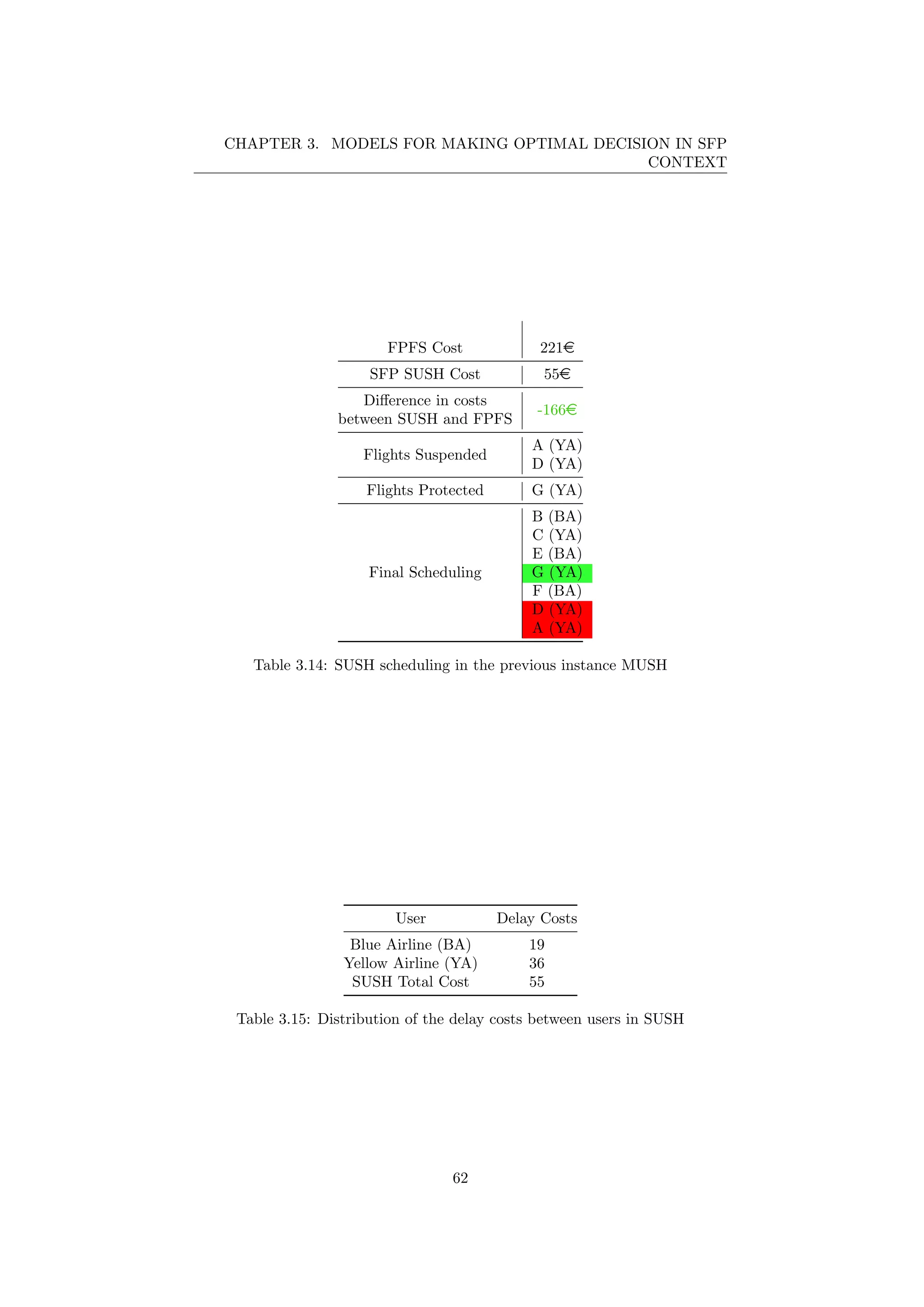 CHAPTER 3. MODELS FOR MAKING OPTIMAL DECISION IN SFP
CONTEXT
FPFS Cost 221e
SFP SUSH Cost 55e
Diﬀerence in costs
between SUSH and FPFS
-166e
Flights Suspended
A (YA)
D (YA)
Flights Protected G (YA)
Final Scheduling
B (BA)
C (YA)
E (BA)
G (YA)
F (BA)
D (YA)
A (YA)
Table 3.14: SUSH scheduling in the previous instance MUSH
User Delay Costs
Blue Airline (BA) 19
Yellow Airline (YA) 36
SUSH Total Cost 55
Table 3.15: Distribution of the delay costs between users in SUSH
62
 