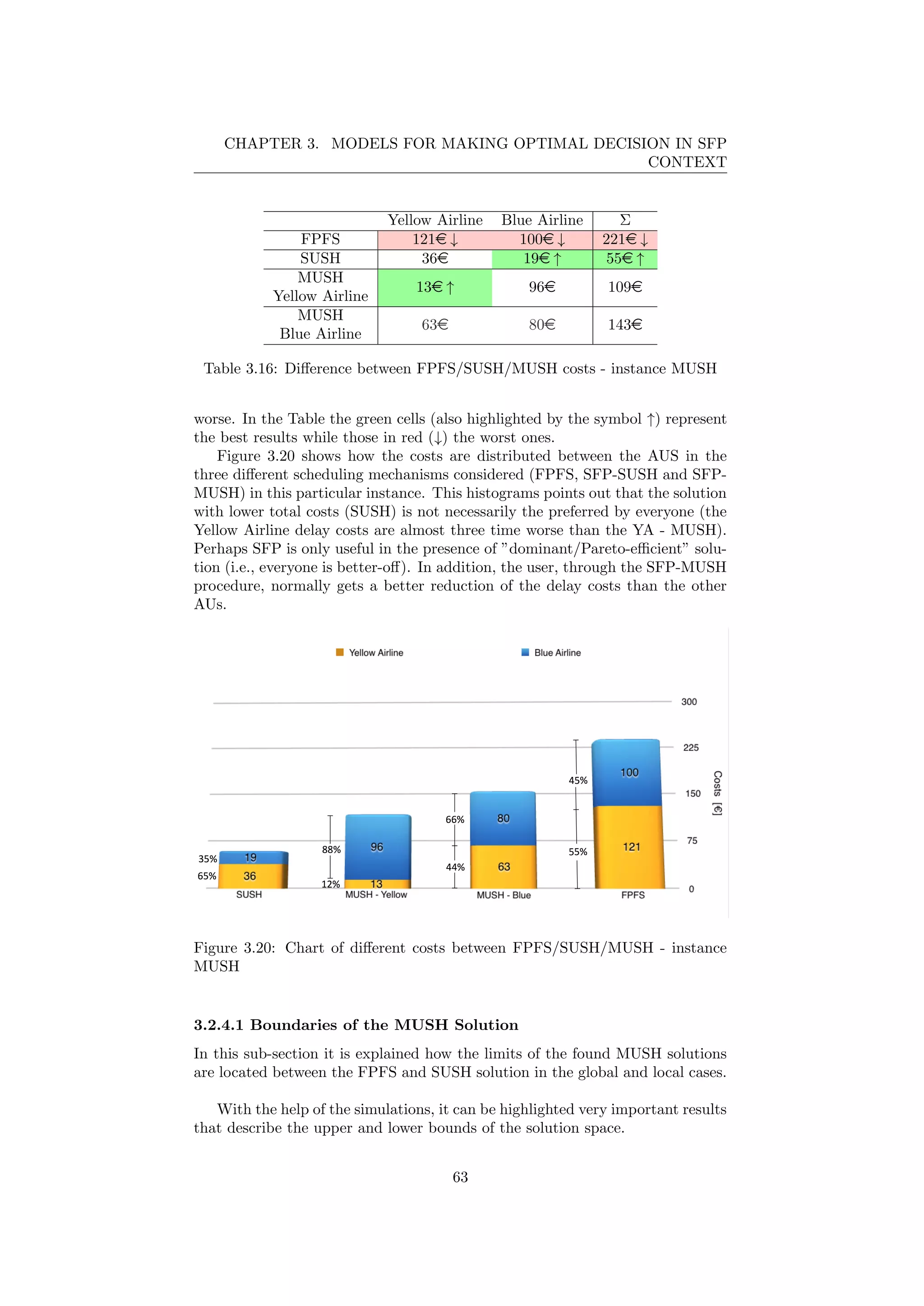 CHAPTER 3. MODELS FOR MAKING OPTIMAL DECISION IN SFP
CONTEXT
Yellow Airline Blue Airline Σ
FPFS 121e ↓ 100e ↓ 221e ↓
SUSH 36e 19e ↑ 55e ↑
MUSH
Yellow Airline
13e ↑ 96e 109e
MUSH
Blue Airline
63e 80e 143e
Table 3.16: Diﬀerence between FPFS/SUSH/MUSH costs - instance MUSH
worse. In the Table the green cells (also highlighted by the symbol ↑) represent
the best results while those in red (↓) the worst ones.
Figure 3.20 shows how the costs are distributed between the AUS in the
three diﬀerent scheduling mechanisms considered (FPFS, SFP-SUSH and SFP-
MUSH) in this particular instance. This histograms points out that the solution
with lower total costs (SUSH) is not necessarily the preferred by everyone (the
Yellow Airline delay costs are almost three time worse than the YA - MUSH).
Perhaps SFP is only useful in the presence of ”dominant/Pareto-eﬃcient” solu-
tion (i.e., everyone is better-oﬀ). In addition, the user, through the SFP-MUSH
procedure, normally gets a better reduction of the delay costs than the other
AUs.
Figure 3.20: Chart of diﬀerent costs between FPFS/SUSH/MUSH - instance
MUSH
3.2.4.1 Boundaries of the MUSH Solution
In this sub-section it is explained how the limits of the found MUSH solutions
are located between the FPFS and SUSH solution in the global and local cases.
With the help of the simulations, it can be highlighted very important results
that describe the upper and lower bounds of the solution space.
63
 