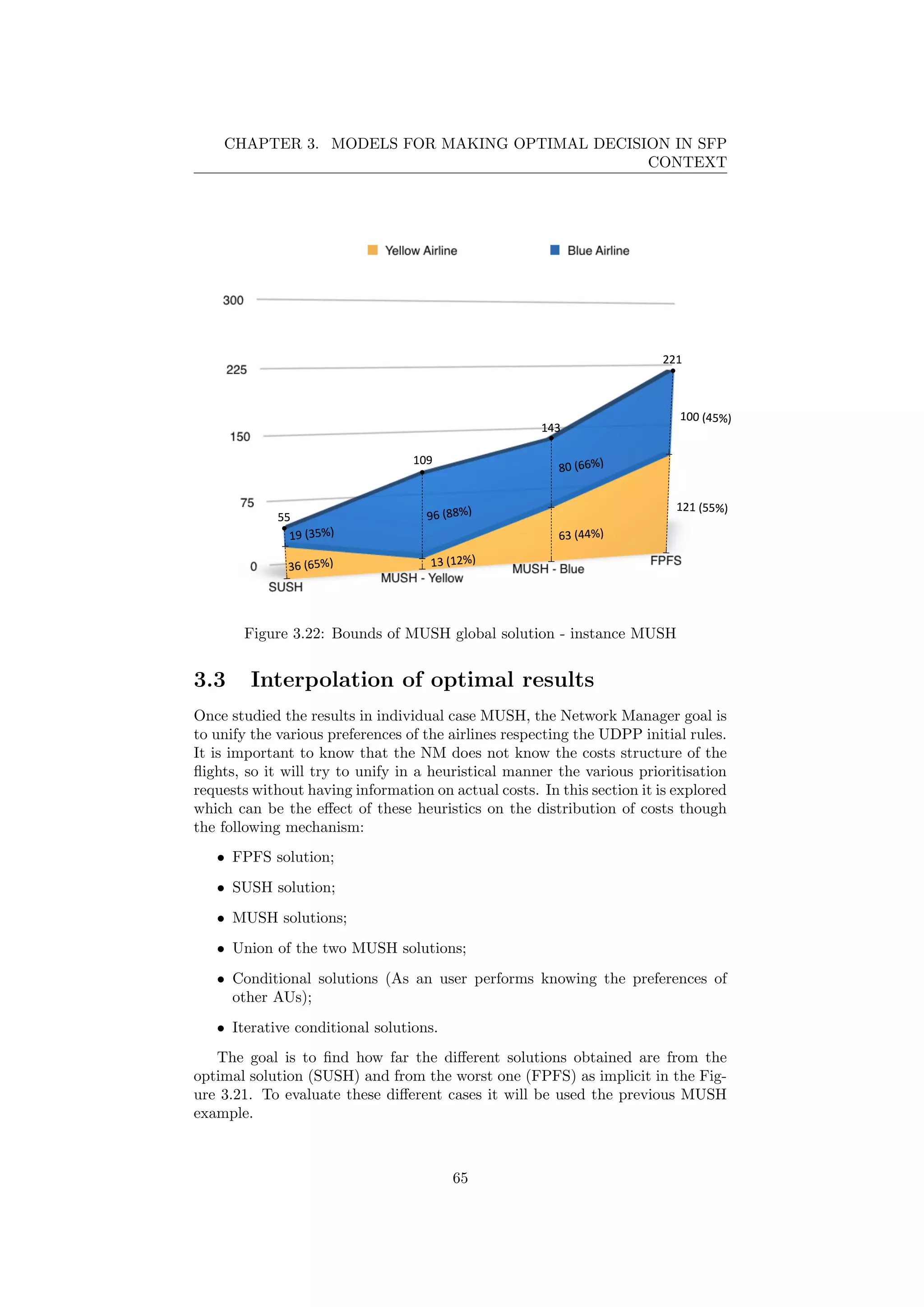 CHAPTER 3. MODELS FOR MAKING OPTIMAL DECISION IN SFP
CONTEXT
Figure 3.22: Bounds of MUSH global solution - instance MUSH
3.3 Interpolation of optimal results
Once studied the results in individual case MUSH, the Network Manager goal is
to unify the various preferences of the airlines respecting the UDPP initial rules.
It is important to know that the NM does not know the costs structure of the
ﬂights, so it will try to unify in a heuristical manner the various prioritisation
requests without having information on actual costs. In this section it is explored
which can be the eﬀect of these heuristics on the distribution of costs though
the following mechanism:
• FPFS solution;
• SUSH solution;
• MUSH solutions;
• Union of the two MUSH solutions;
• Conditional solutions (As an user performs knowing the preferences of
other AUs);
• Iterative conditional solutions.
The goal is to ﬁnd how far the diﬀerent solutions obtained are from the
optimal solution (SUSH) and from the worst one (FPFS) as implicit in the Fig-
ure 3.21. To evaluate these diﬀerent cases it will be used the previous MUSH
example.
65
 