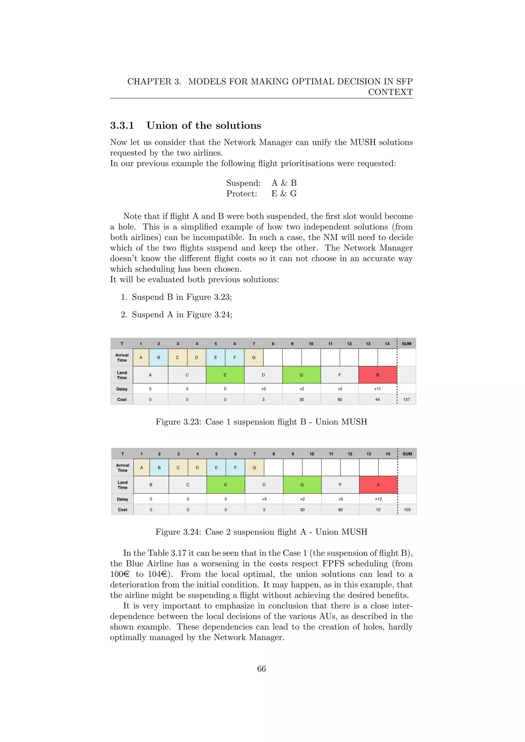 CHAPTER 3. MODELS FOR MAKING OPTIMAL DECISION IN SFP
CONTEXT
3.3.1 Union of the solutions
Now let us consider that the Network Manager can unify the MUSH solutions
requested by the two airlines.
In our previous example the following ﬂight prioritisations were requested:
Suspend: A & B
Protect: E & G
Note that if ﬂight A and B were both suspended, the ﬁrst slot would become
a hole. This is a simpliﬁed example of how two independent solutions (from
both airlines) can be incompatible. In such a case, the NM will need to decide
which of the two ﬂights suspend and keep the other. The Network Manager
doesn’t know the diﬀerent ﬂight costs so it can not choose in an accurate way
which scheduling has been chosen.
It will be evaluated both previous solutions:
1. Suspend B in Figure 3.23;
2. Suspend A in Figure 3.24;
Figure 3.23: Case 1 suspension ﬂight B - Union MUSH
Figure 3.24: Case 2 suspension ﬂight A - Union MUSH
In the Table 3.17 it can be seen that in the Case 1 (the suspension of ﬂight B),
the Blue Airline has a worsening in the costs respect FPFS scheduling (from
100e to 104e). From the local optimal, the union solutions can lead to a
deterioration from the initial condition. It may happen, as in this example, that
the airline might be suspending a ﬂight without achieving the desired beneﬁts.
It is very important to emphasize in conclusion that there is a close inter-
dependence between the local decisions of the various AUs, as described in the
shown example. These dependencies can lead to the creation of holes, hardly
optimally managed by the Network Manager.
66
 