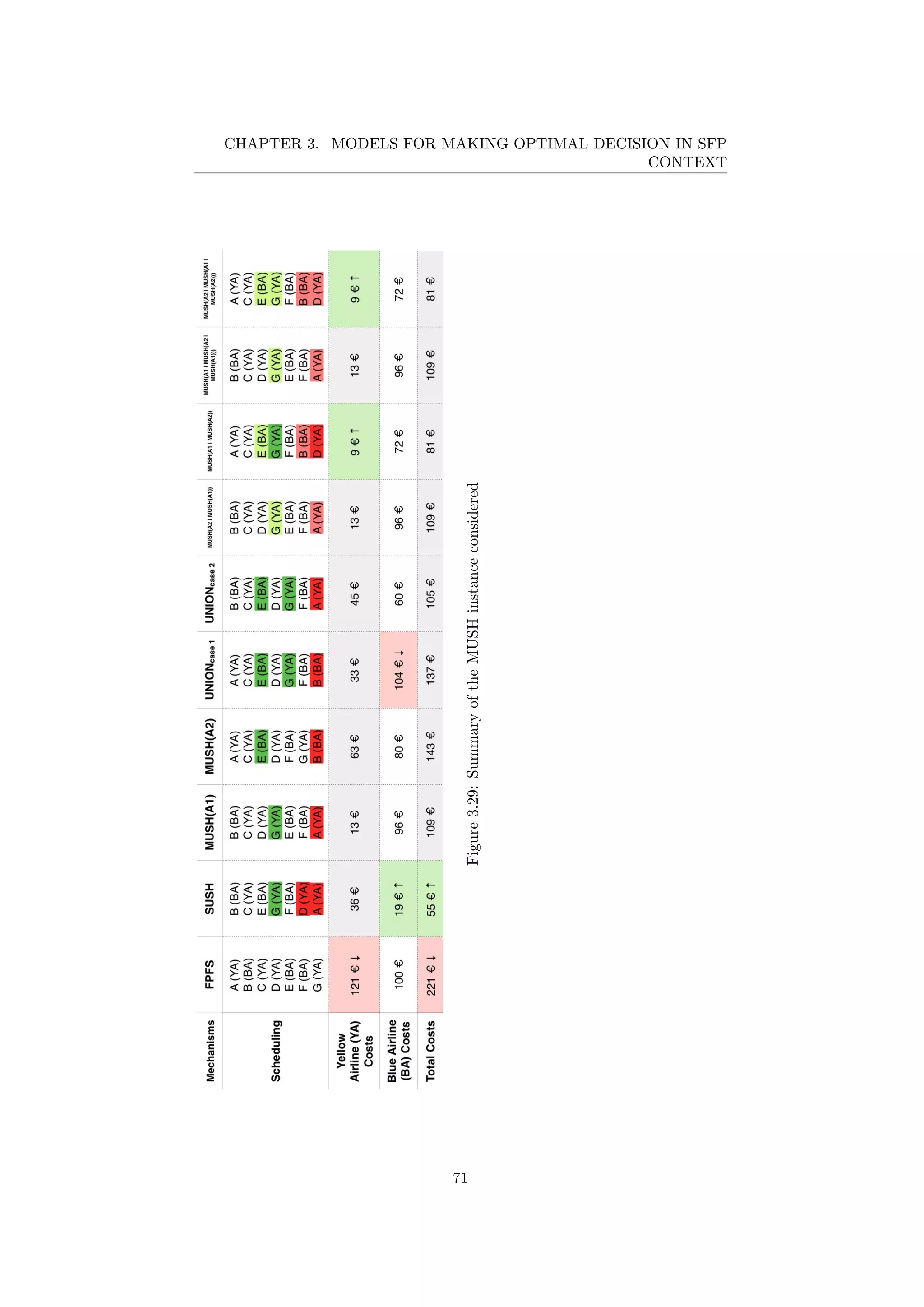 CHAPTER 3. MODELS FOR MAKING OPTIMAL DECISION IN SFP
CONTEXT
Figure3.29:SummaryoftheMUSHinstanceconsidered
71
 