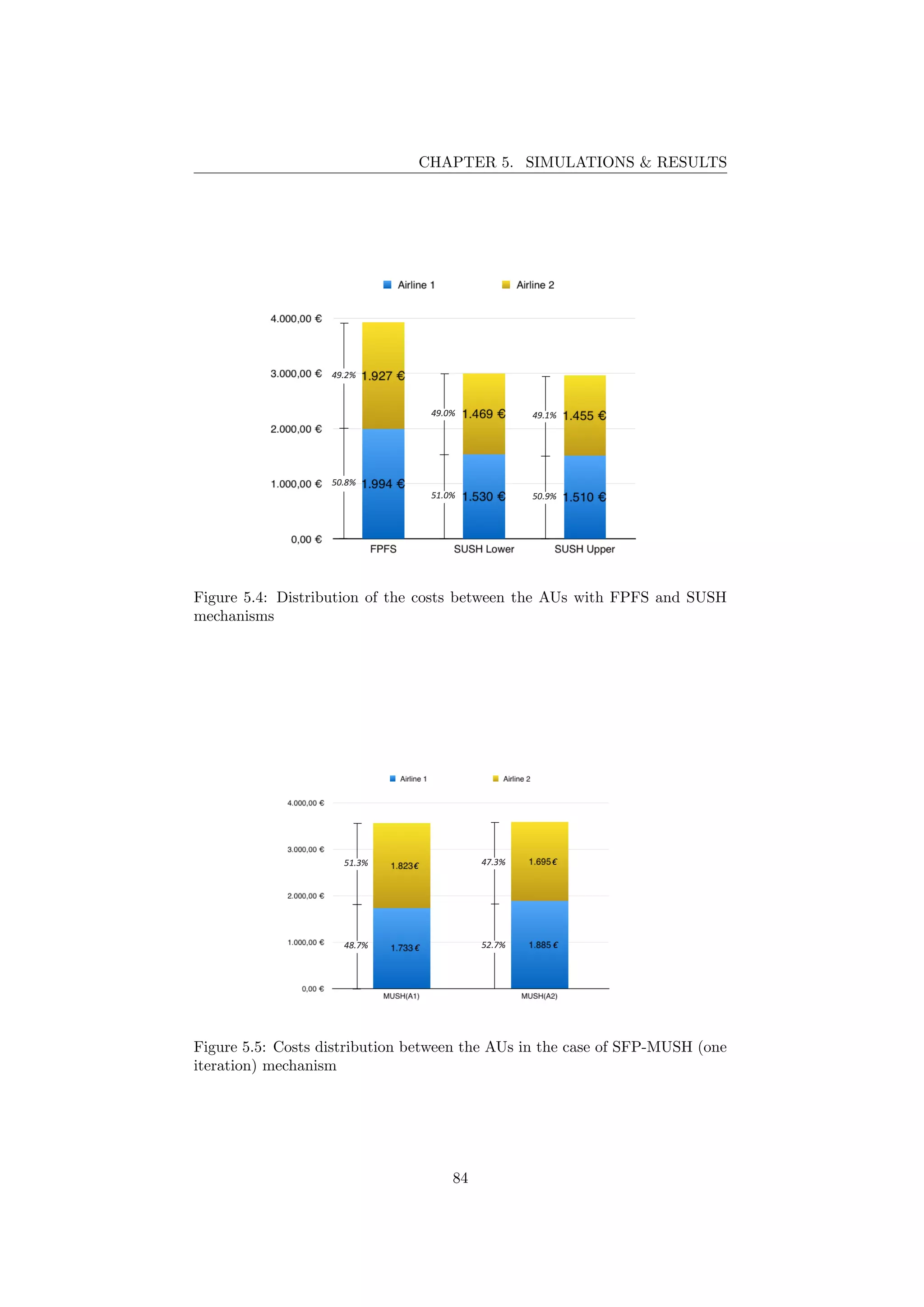 CHAPTER 5. SIMULATIONS & RESULTS
Figure 5.4: Distribution of the costs between the AUs with FPFS and SUSH
mechanisms
Figure 5.5: Costs distribution between the AUs in the case of SFP-MUSH (one
iteration) mechanism
84
 