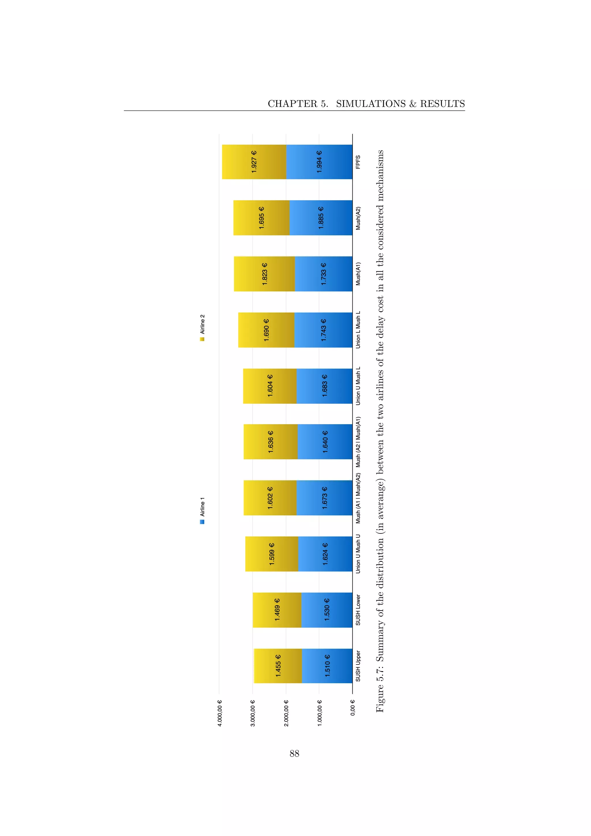 CHAPTER 5. SIMULATIONS & RESULTS
Figure5.7:Summaryofthedistribution(inaverange)betweenthetwoairlinesofthedelaycostinalltheconsideredmechanisms
88
 