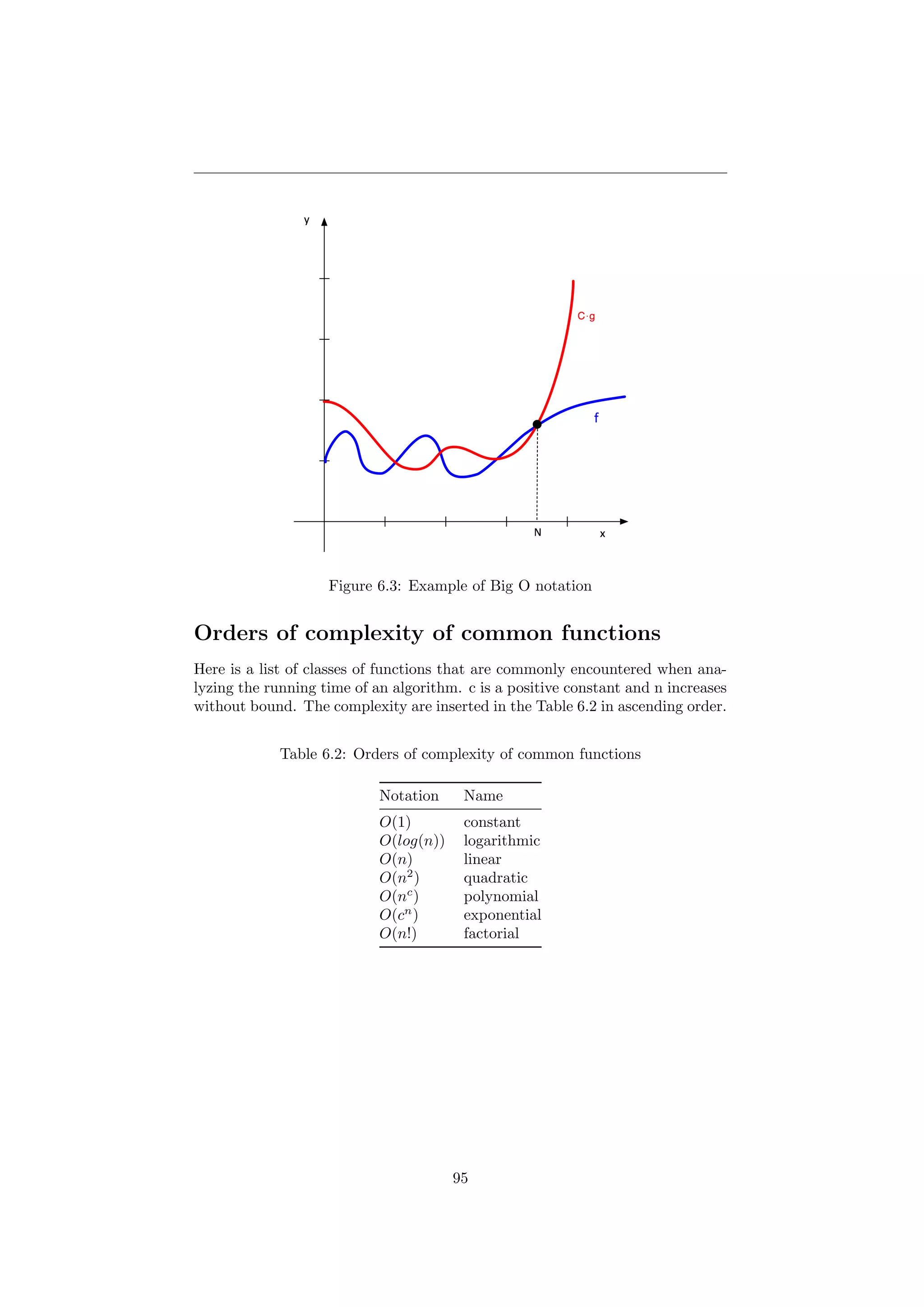 Figure 6.3: Example of Big O notation
Orders of complexity of common functions
Here is a list of classes of functions that are commonly encountered when ana-
lyzing the running time of an algorithm. c is a positive constant and n increases
without bound. The complexity are inserted in the Table 6.2 in ascending order.
Table 6.2: Orders of complexity of common functions
Notation Name
O(1) constant
O(log(n)) logarithmic
O(n) linear
O(n2
) quadratic
O(nc
) polynomial
O(cn
) exponential
O(n!) factorial
95
 