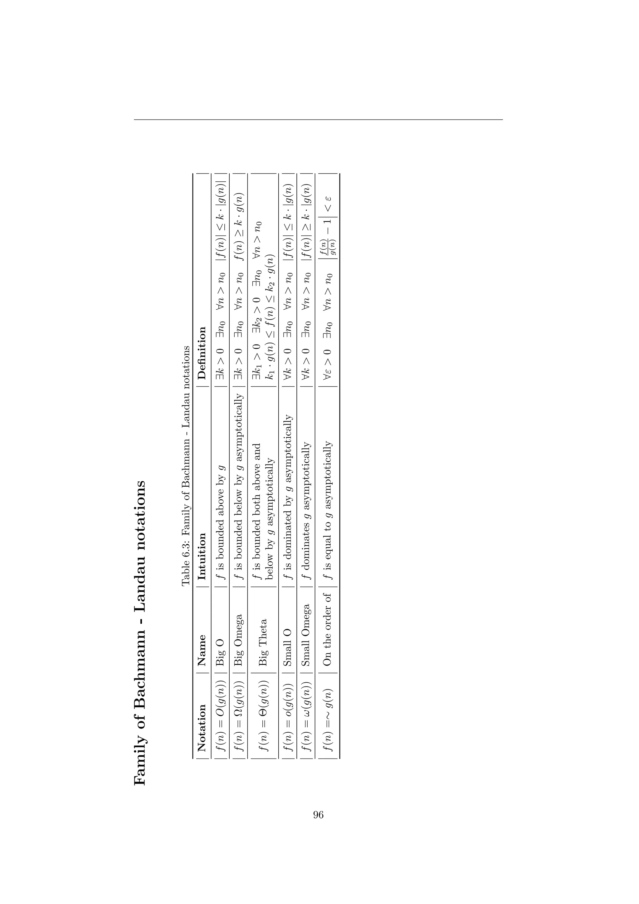 FamilyofBachmann-Landaunotations
Table6.3:FamilyofBachmann-Landaunotations
NotationNameIntuitionDeﬁnition
f(n)=O(g(n))BigOfisboundedabovebyg∃k>0∃n0∀n>n0|f(n)|≤k·|g(n)|
f(n)=Ω(g(n))BigOmegafisboundedbelowbygasymptotically∃k>0∃n0∀n>n0f(n)≥k·g(n)
f(n)=Θ(g(n))BigTheta
fisboundedbothaboveand
belowbygasymptotically
∃k1>0∃k2>0∃n0∀n>n0
k1·g(n)≤f(n)≤k2·g(n)
f(n)=o(g(n))SmallOfisdominatedbygasymptotically∀k>0∃n0∀n>n0|f(n)|≤k·|g(n)
f(n)=ω(g(n))SmallOmegafdominatesgasymptotically∀k>0∃n0∀n>n0|f(n)|≥k·|g(n)
f(n)=∼g(n)Ontheorderoffisequaltogasymptotically∀ε>0∃n0∀n>n0
f(n)
g(n)−1<ε
96
 