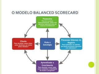 O MODELO BALANCED SCORECARD  
