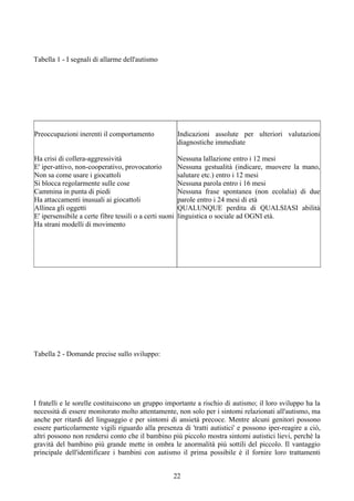 Tabella 1 - I segnali di allarme dell'autismo
Preoccupazioni inerenti il comportamento
Ha crisi di collera-aggressività
E' iper-attivo, non-cooperativo, provocatorio
Non sa come usare i giocattoli
Si blocca regolarmente sulle cose
Cammina in punta di piedi
Ha attaccamenti inusuali ai giocattoli
Allinea gli oggetti
E' ipersensibile a certe fibre tessili o a certi suoni
Ha strani modelli di movimento
Indicazioni assolute per ulteriori valutazioni
diagnostiche immediate
Nessuna lallazione entro i 12 mesi
Nessuna gestualità (indicare, muovere la mano,
salutare etc.) entro i 12 mesi
Nessuna parola entro i 16 mesi
Nessuna frase spontanea (non ecolalia) di due
parole entro i 24 mesi di età
QUALUNQUE perdita di QUALSIASI abilità
linguistica o sociale ad OGNI età.
Tabella 2 - Domande precise sullo sviluppo:
I fratelli e le sorelle costituiscono un gruppo importante a rischio di autismo; il loro sviluppo ha la
necessità di essere monitorato molto attentamente, non solo per i sintomi relazionati all'autismo, ma
anche per ritardi del linguaggio e per sintomi di ansietà precoce. Mentre alcuni genitori possono
essere particolarmente vigili riguardo alla presenza di 'tratti autistici' e possono iper-reagire a ciò,
altri possono non rendersi conto che il bambino più piccolo mostra sintomi autistici lievi, perchè la
gravità del bambino più grande mette in ombra le anormalità più sottili del piccolo. Il vantaggio
principale dell'identificare i bambini con autismo il prima possibile è il fornire loro trattamenti
22
 
