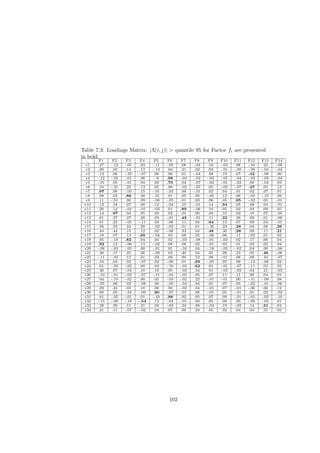 Table 7.3: Loadings Matrix: |Λ(i, j)| > quantile 95 for Factor fi are presented
in bold.
        F1     F2     F3     F4     F5     F6     F7     F8     F9    F10    F11    F12    F13    F14
 v1     .27   -.12   -.05    .03   -.11   -.05    .08   -.04    .10   -.03    .08   -.16    .22   -.09
 v2     .00   .02     .14    .13   -.13    .04    .21    .02    .03   -.01   -.09   -.09   -.04   -.04
 v3     .13   .06    -.32   -.07    .00    .06    .01   -.04    .08    .19    .07   .42    -.08    .06
 v4    -.12   -.03   -.01    .06    -.8   .98    -.04   -.03   -.03   -.05   -.04   -.03   -.03   -.04
 v5    -.01   .05    -.01    .04    .05   .70     .04   -.07   -.02   -.01   -.02    .09   -.04    .03
 v6     .16   -.21    .23    .13    .05    .06   -.02   -.05    .05   -.03   -.07   .47     .03    .13
 v7    .97    .09    -.03    .15   -.01   -.03    .09   -.01    .02    .04    .01    .02    .07    .01
 v8     .08   .03    .86     .38   -.01    .01    .05    .05   -.05    .12    .06   -.02   -.10    .09
 v9     .11   -.01    .00    .09   -.06   -.05    .01    .03    .06    .05   .95    -.02    .05   -.01
 v10    .13   .18     .07    .00    .12   -.04    .10   -.01    .14   .94     .05    .08    .04   -.01
 v11    .20   .14    -.04   -.01   -.03    .01   .89    -.06    .10    .05    .02    .04    .09    .05
 v12    .14   .97     .04    .05    .03    .02    .04    .00    .04    .10    .02    .10    .07   -.05
 v13    .61   .37     .27    .20    .03   -.01   .43    -.01    .11   .32     .26    .09    .01   -.06
 v14    .01   .23    -.05   -.11    .03   -.06    .11    .04   .94     .13    .07    .09    .04   -.01
 v15    .56   .33     .24    .28   -.02   -.02    .31    .01   -.36    .23   .28     .04    .08   .26
 v16    .44   .44     .15    .12    .02   -.06    .33    .04   .48     .30   .28     .09    .11   .21
 v17    .18   .07     .13   .95    -.04    .03    .08    .05   -.06    .06    .11   -.05    .01    .02
 v18    .05   -.10   .82     .04    .04    .02   -.03   -.08   -.01   -.03    .02    .17    .06    .04
 v19   .92    .12    -.06    .13   -.02    .08    .08    .02   -.01    .03    .01    .03    .02    .04
 v20   -.08   -.63   -.03    .00   -.01    .01   -.16    .04   -.18   -.03   -.02    .04    .00   -.08
 v21    .38   .17     .25    .36   -.09    .03    .40    .04    .05    .09    .23    .05   .46    -.06
 v22   -.11   -.02    .15    .01    .03    .08    .00    .52    .09   -.01    .08    .08    .10   -.07
 v23    .16   .04     .03   -.07    .02   -.08    .01   .69    -.05    .05    .06   -.12   -.06    .02
 v24    .01   -.03   -.02    .00    .04   -.10   -.03   .62     .01   -.01   -.07   -.11    .02    .02
 v25    .46   .07    -.04    .10    .10    .05   -.02    .34    .01   -.03   -.02    .04    .21   -.03
 v26   -.10   -.01   -.02   -.07   -.11   -.04   -.05    .05    .07    .11    .11    .09    .04    .01
 v27    .04   -.10   -.02    .00    .05   -.03   -.02    .22   -.01   -.01    .00   -.41   -.09    .08
 v28   -.05   .06     .02   -.08    .00   -.05   -.04    .04    .01    .07    .05   -.02   -.01   -.06
 v29    .09   .24     .03    .18    .06    .06   -.02    .04   -.01    .07   -.01   -.06    .06    .12
 v30    .00   .05    -.04   -.09   .90    -.07   -.01    .08   -.01    .05   -.01    .01    .02   -.02
 v31    .01   -.05   -.01    .01   -.10   .98     .02    .05    .07    .09   -.01   -.01   -.03   -.10
 v32   -.15   -.06   -.18   -.54    .12   -.04   -.01    .09    .05    .08    .00   -.09   -.05    .01
 v33    .28   .20     .11    .21    .04   -.03    .24    .08   -.04    .19   -.03    .14   .31     .04
 v34    .21   .11    -.07   -.02    .04    .07    .00    .24    .05    .02    .04    .03    .31    .03




                                           102
 