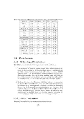 Table 9.2: Summary of Prognosis Indicators and their Corresponding Accuracies
             Method       AUC     Error Rate   Sens.   Spec.     Dataset
             LR-FA         0.78      0.24      0.65    0.80        FA
               LR          0.75      0.30      0.64    0.72        LR
           APACHE II       0.70      0.28      0.82    0.55       N/A
              RVM          0.86      0.18      0.67    0.87       RVM
              Ridge        0.70      0.25      0.63    0.79       RVM
              Lasso        0.70      0.32      0.67    0.68       RVM
          SVM-Quotient     0.89      0.18      0.70    0.86       RVM
           SVM-Fisher      0.76      0.18      0.68    0.86       RVM
           SVM-EXP         0.75      0.21      0.70    0.82       RVM
            SVM-INV        0.62      0.22      0.70    0.82       RVM
           SVM-CENT        0.75      0.21      0.70    0.82       RVM
          SVM-GAUSS        0.83      0.24      0.65    0.81       RVM
            SVM-LIN        0.62      0.26      0.62    0.78       RVM
           SVM-POLY        0.69      0.28      0.71    0.76       RVM



9.4     Contributions
9.4.1    Methodological Contributions
This PhD has resulted in the following methodological contributions:

  1. The application of Algebraic Models and the study of Quotient Basis re-
     sulted in the deﬁnition of the Quotient Basis Kernel. This kernel has
     provided actionable and interpretable results for the assessment of ROD
     in Severe Sepsis. Also the structure of the Quotient Basis provides valu-
     able information about the structure of the graphical model underlying our
     data. Unfortunately, our problem is quite unforgiving since all variables
     are interdependent (i.e. all our datasets yield fully connected graphs).

  2. We have also shown that Maximum Likelihood inference of parameters
     for Regular Exponential Families under the ASM methodology can also
     be addressed as the minimization of a Bregman Divergence as in standard
     theory. Also the Bregman Divergence minimization over the convex dual
     can be done by means of Algebraic Methods for the Regular Exponential
     Family. This methodology has been used to derive the Generative Ker-
     nels presented in this PhD thesis with the clear objective of keeping the
     maximum interpretability of the relations between input variables.


9.4.2    Clinical Contributions
This PhD has resulted in the following clinical contributions:

                                      123
 