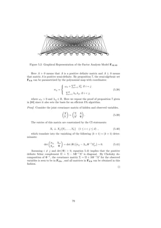 Figure 5.2: Graphical Representation of the Factor Analysis Model F12,10


   Here A     0 means that A is a positive deﬁnite matrix and A        0 means
that matrix A is positive semi-deﬁnite. By proposition 7, the semi-algebraic set
Fd,k can be parametrized by the polynomial map with coordinates:
                                                k
                                   ωii +        r=1   λ2 if i = j
                                                        ir
                         σij =                                             (5.38)
                                         k
                                          r=1   λir λjr if i < j,

    where ωii > 0 and λij ∈ R. Here we repeat the proof of proposition 7 given
in [68] since it also sets the basis for an eﬃcient FA algorithm.
Proof. Consider the joint covariance matrix of hidden and observed variables,

                                      X         Σ      Λ
                                          =              .                 (5.39)
                                      Y         Λt     Ψ

   The entries of this matrix are constrained by the CI statements:

                     Xi ⊥ Xj |{Y1 , . . . , Yk }
                        ⊥                              (1 ≤ i < j ≤ d) ,   (5.40)
   which translate into the vanishing of the following (k + 1) × (k + 1) deter-
minants:

                     σij    Λi∗
               det                    = det (Φ) σij − Λi∗ Φ−1 Λt = 0.
                                                               j∗          (5.41)
                     Λj∗     Φ
    Assuming i = j and det (Φ) > 0, equation 5.41 implies that the positive
deﬁnite Schur complement Ω = Σ − ΛΦ−1 Λt is diagonal. By Cholesky de-
composition of Φ−1 , the covariance matrix Σ = Ω + ΛΦ−1 Λt for the observed
variables is seen to be in Fd,k , and all matrices in Fd,k can be obtained in this
fashion.




                                              79
 