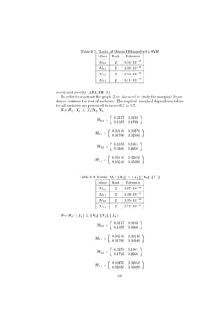 Table 6.2: Ranks of Minors Obtained with SVD
                          Minor   Rank       Tolerance
                          M0,0      2        5.55 · 10−17
                          M0,1      2        1.39 · 10−17
                          M1,0      2        5.55 · 10−17
                          M1,1      2        1.11 · 10−16


score) and severity (APACHE II).
    In order to construct the graph G we also need to study the marginal depen-
dences between the rest of variables. The required marginal dependence tables
for all variables are presented in tables 6.3 to 6.7.
    For H0 : X1 ⊥ X2 |X3 , X4 :
                  ⊥

                                   0.0217      0.0258
                         M0,0 =
                                   0.1655      0.1723

                                  0.00140      0.00270
                        M0,1 =
                                  0.01760      0.02850

                                   0.0163      0.1981
                         M1,0 =
                                   0.0380      0.2266

                                  0.00140      0.02850
                        M1,1 =
                                  0.00540      0.05020



              Table 6.3: Ranks, H0 : {X1 } ⊥ {X2 }|{X3 }, {X4 }
                                           ⊥
                          Minor   Rank       Tolerance
                          M0,0      2        1.07 · 10−16
                          M0,1      2        1.49 · 10−17
                          M1,0      2        1.35 · 10−16
                          M1,1      2        2.57 · 10−17

   For H0 : {X1 } ⊥ {X3 }|{X2 }, {X4 }:
                  ⊥

                                   0.0217      0.0163
                         M0,0 =
                                   0.1655      0.0380

                                  0.00140      0.00140
                        M0,1 =
                                  0.01760      0.00540

                                   0.0258      0.1981
                         M1,0 =
                                   0.1723      0.2266

                                  0.00270      0.02850
                        M1,1 =
                                  0.02850      0.05020

                                        88
 