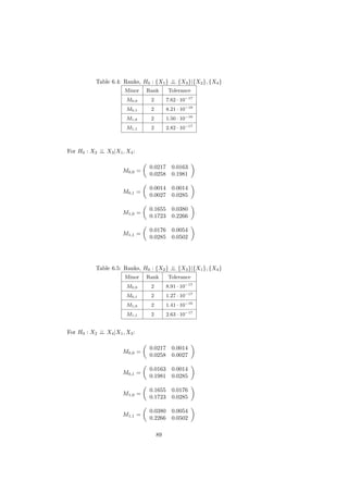 Table 6.4: Ranks, H0 : {X1 } ⊥ {X3 }|{X2 }, {X4 }
                                        ⊥
                       Minor   Rank      Tolerance
                       M0,0     2        7.62 · 10−17
                       M0,1     2        8.21 · 10−18
                       M1,0     2        1.50 · 10−16
                       M1,1     2        2.82 · 10−17



For H0 : X2 ⊥ X3 |X1 , X4 :
            ⊥

                                0.0217     0.0163
                      M0,0 =
                                0.0258     0.1981

                                0.0014 0.0014
                      M0,1 =
                                0.0027 0.0285

                                0.1655 0.0380
                      M1,0 =
                                0.1723 0.2266

                                0.0176 0.0054
                      M1,1 =
                                0.0285 0.0502




           Table 6.5: Ranks, H0 : {X2 } ⊥ {X3 }|{X1 }, {X4 }
                                        ⊥
                       Minor   Rank      Tolerance
                       M0,0     2        8.91 · 10−17
                       M0,1     2        1.27 · 10−17
                       M1,0     2        1.41 · 10−16
                       M1,1     2        2.63 · 10−17


For H0 : X2 ⊥ X4 |X1 , X3 :
            ⊥

                                0.0217     0.0014
                      M0,0 =
                                0.0258     0.0027

                                0.0163 0.0014
                      M0,1 =
                                0.1981 0.0285

                                0.1655 0.0176
                      M1,0 =
                                0.1723 0.0285

                                0.0380 0.0054
                      M1,1 =
                                0.2266 0.0502

                                    89
 