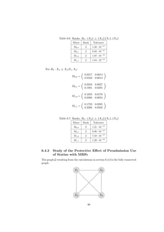 Table 6.6: Ranks, H0 : {X2 } ⊥ {X4 }|{X1 }, {X3 }
                                            ⊥
                           Minor    Rank       Tolerance
                            M0,0      2        1.50 · 10−17
                            M0,1      2        8.92 · 10−17
                            M1,0      2        1.07 · 10−16
                            M1,1      2        1.04 · 10−16


   For H0 : X3 ⊥ X4 |X1 , X2 :
               ⊥
                                     0.0217      0.0014
                          M0,0 =
                                     0.0163      0.0014

                                     0.0258      0.0027
                          M0,1 =
                                     0.1981      0.0285

                                     0.1655      0.0176
                          M1,0 =
                                     0.0380      0.0054

                                     0.1723 0.0285
                          M1,1 =
                                     0.2266 0.0502



               Table 6.7: Ranks, H0 : {X3 } ⊥ {X4 }|{X1 }, {X2 }
                                            ⊥
                           Minor    Rank       Tolerance
                            M0,0      2        1.21 · 10−17
                            M0,1      2        8.96 · 10−17
                            M1,0      2        7.58 · 10−17
                            M1,1      2        1.29 · 10−16



6.4.3    Study of the Protective Eﬀect of Preadmission Use
         of Statins with MRFs
The graph G resulting from the calculations in section 6.4.2 is the fully connected
graph:

                             X1                       X2




                             X3                       X4


                                          90
 