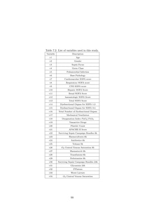 Table 7.2: List of variables used in this study.
Variable                Description
   v1                        Age
   v2                       Gender
   v3                   Sepsis Focus
   v4                   Germ Class
   v5              Polimicrobial Infection
   v6                 Base Pathology
   v7            Cardiovascular SOFA score
   v8             Respiratory SOFA score
   v9                CNS SOFA score
   v10              Hepatic SOFA Score
   v11               Renal SOFA Score
   v12           haematologic SOFA Score
   v13               Total SOFA Score
   v14       Dysfunctional Organs for SOFA 1-2
   v15       Dysfunctional Organs for SOFA 3-4
   v16     Total Number of Dysfunctional Organs
   v17            Mechanical Ventilation
   v18        Oxygenation Index P aO2 /F iO2
   v19               Vasoactive Drugs
   v20                 Platelet Count
   v21               APACHE II Score
   v22     Surviving Sepsis Campaign Bundles 6h
   v23               Haemocultures 6h
   v24                 Antibiotics 6h
   v25                   Volume 6h
   v26        O2 Central Venous Saturation 6h
   v27                Haematocrit 6h
   v28                Transfusions 6h
   v29                Dobutamine 6h
   v30     Surviving Sepsis Campaign Bundles 24h
   v31                Glycaemia 24h
   v32                   PPlateau
   v33                 Worst Lactate
   v34         O2 Central Venous Saturation




                       99
 