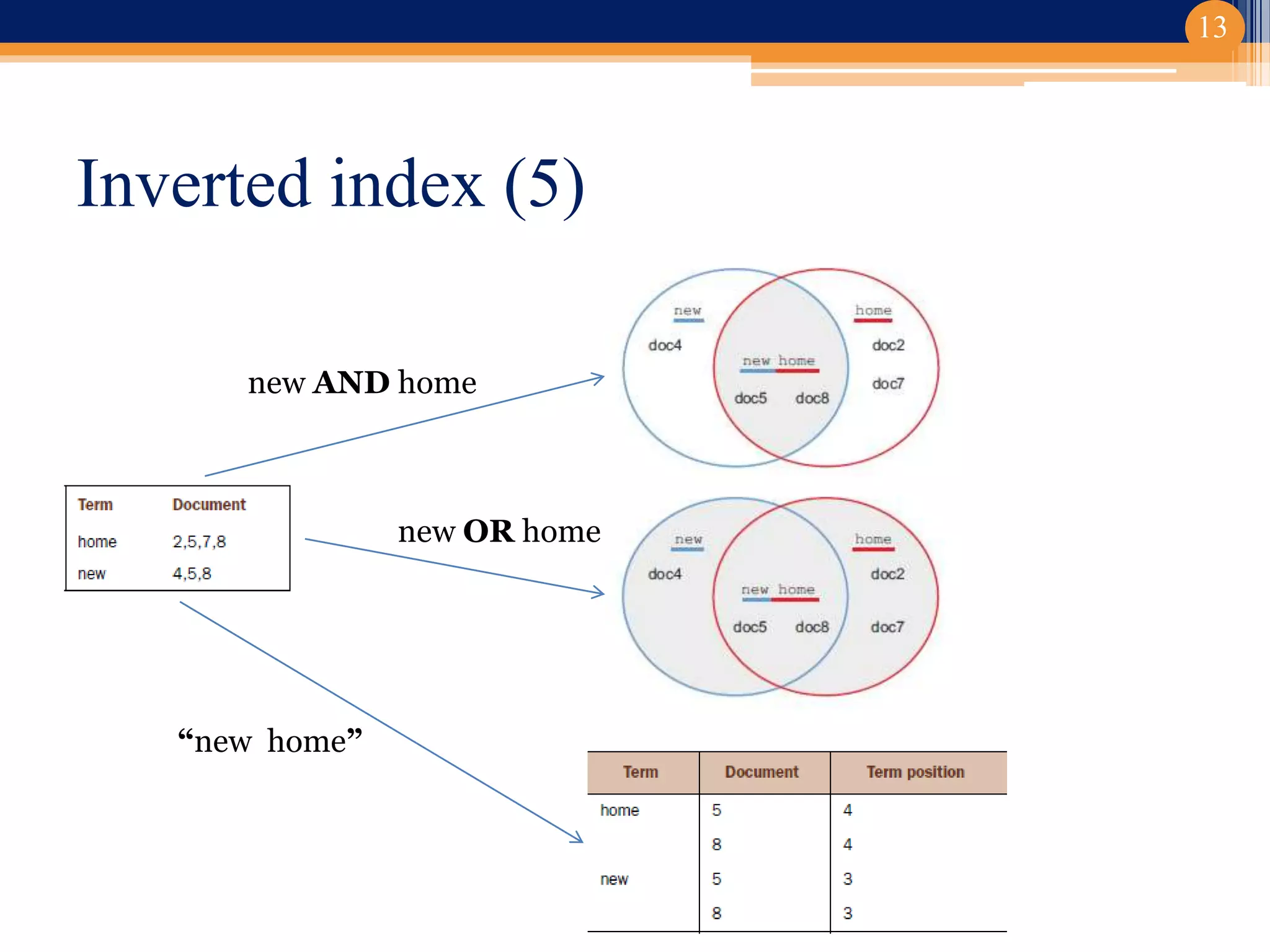 Inverted index (5)
13
new AND home
new OR home
“new home”
 
