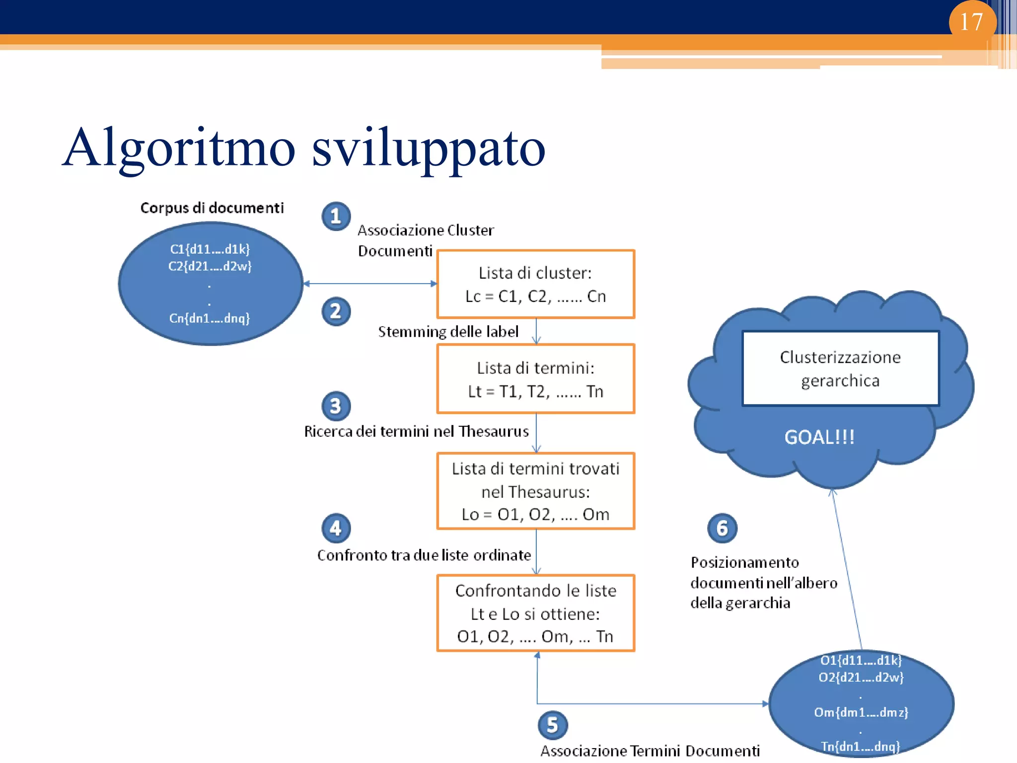 Algoritmo sviluppato
17
 