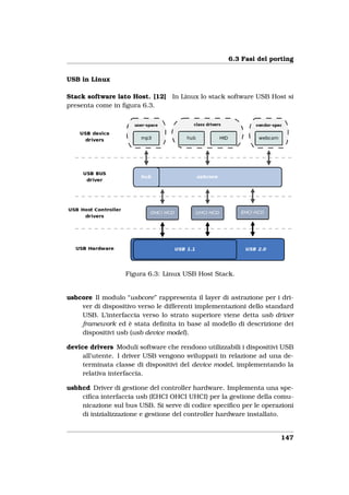6.3 Fasi del porting


USB in Linux

Stack software lato Host. [12]   In Linux lo stack software USB Host si
presenta come in ﬁgura 6.3.




                  Figura 6.3: Linux USB Host Stack.


usbcore Il modulo “usbcore” rappresenta il layer di astrazione per i dri-
    ver di dispositivo verso le differenti implementazioni dello standard
    USB. L’interfaccia verso lo strato superiore viene detta usb driver
    framework ed è stata deﬁnita in base al modello di descrizione dei
    dispositivi usb (usb device model).

device drivers Moduli software che rendono utilizzabili i dispositivi USB
     all’utente. I driver USB vengono sviluppati in relazione ad una de-
     terminata classe di dispositivi del device model, implementando la
     relativa interfaccia.

usbhcd Driver di gestione del controller hardware. Implementa una spe-
    ciﬁca interfaccia usb (EHCI OHCI UHCI) per la gestione della comu-
    nicazione sul bus USB. Si serve di codice speciﬁco per le operazioni
    di inizializzazione e gestione del controller hardware installato.


                                                                    147
 