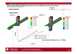 Angela Saviotti - Finite element analysis of innovative solutions of precast concrete beam-column ductile connections
FIRST LOAD CONDITION: Applied Horizontal Force of 600 kN at the top of the column

                                                                                   3D
 LINEAR ANALYSIS

  Displacements
    MODEL “A”                                                         MODEL “B”
                                                                mm                                                    mm




                            Faculty of Civil and Industrial Engineering
                        Department of Structural and Geotechnical Engineering                                    14/25
 