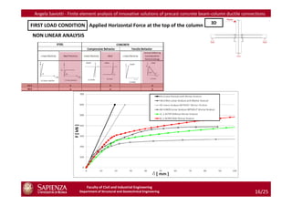 Angela Saviotti - Finite element analysis of innovative solutions of precast concrete beam-column ductile connections
                                                                                          3D
FIRST LOAD CONDITION : Applied Horizontal Force at the top of the column
NON LINEAR ANALYSIS




                           Faculty of Civil and Industrial Engineering
                       Department of Structural and Geotechnical Engineering                                    16/25
 