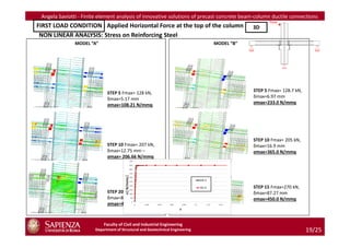 Angela Saviotti - Finite element analysis of innovative solutions of precast concrete beam-column ductile connections
FIRST LOAD CONDITION : Applied Horizontal Force at the top of the column                   3D
 NON LINEAR ANALYSIS: Stress on Reinforcing Steel
               MODEL “A”                                                       MODEL “B”




                             STEP 5 Fmax= 128 kN,                                          STEP 5 Fmax= 128.7 kN,
                             δmax=5.17 mm                                                  δmax=6.97 mm
                             σmax=108.21 N/mmq                                             σmax=233.0 N/mmq




                                                                                           STEP 10 Fmax= 205 kN,
                             STEP 10 Fmax= 207 kN,                                         δmax=16.9 mm
                             δmax=12.75 mm –                                               σmax=365.0 N/mmq
                             σmax= 206.66 N/mmq




                                                                                           STEP 15 Fmax=270 kN,
                             STEP 20 Fmax= 390 kN,                                         δmax=87.27 mm
                             δmax=88.56 mm                                                 σmax=450.0 N/mmq
                             σmax=450.0 N/mmq



                           Faculty of Civil and Industrial Engineering
                       Department of Structural and Geotechnical Engineering                                        19/25
 