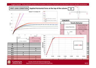 Angela Saviotti - Finite element analysis of innovative solutions of precast concrete beam-column ductile connections

FIRST LOAD CONDITION : Applied Horizontal Force at the top of the column                              2D
NON LINEAR ANALYSIS



                                STEEL                                                     CONCRETE
                                                                 Compressive Behavior                    Tensile Behavior
                                                                                                                  Tension Softening
            Linear Elasticity         Ideal Plasticity       Linear Elasticity    Ideal       Linear Elasticity    curve based on
                                                                                                                   fracture energy




  A1               X                                                 X                               X
  B1               X                                                 X                               X
 A2.1                                        X                       X                               X
 B2.1                                        X                       X                               X
 A3.1              X                                                                X                                    X
 B3.1              X                                                                X                                    X
 A4.4                                        X                                      X                                    X
 B4.4                                        X                                      X                                    X

                                Faculty of Civil and Industrial Engineering
                          Department of Structural and Geotechnical Engineering                                               9/25
 