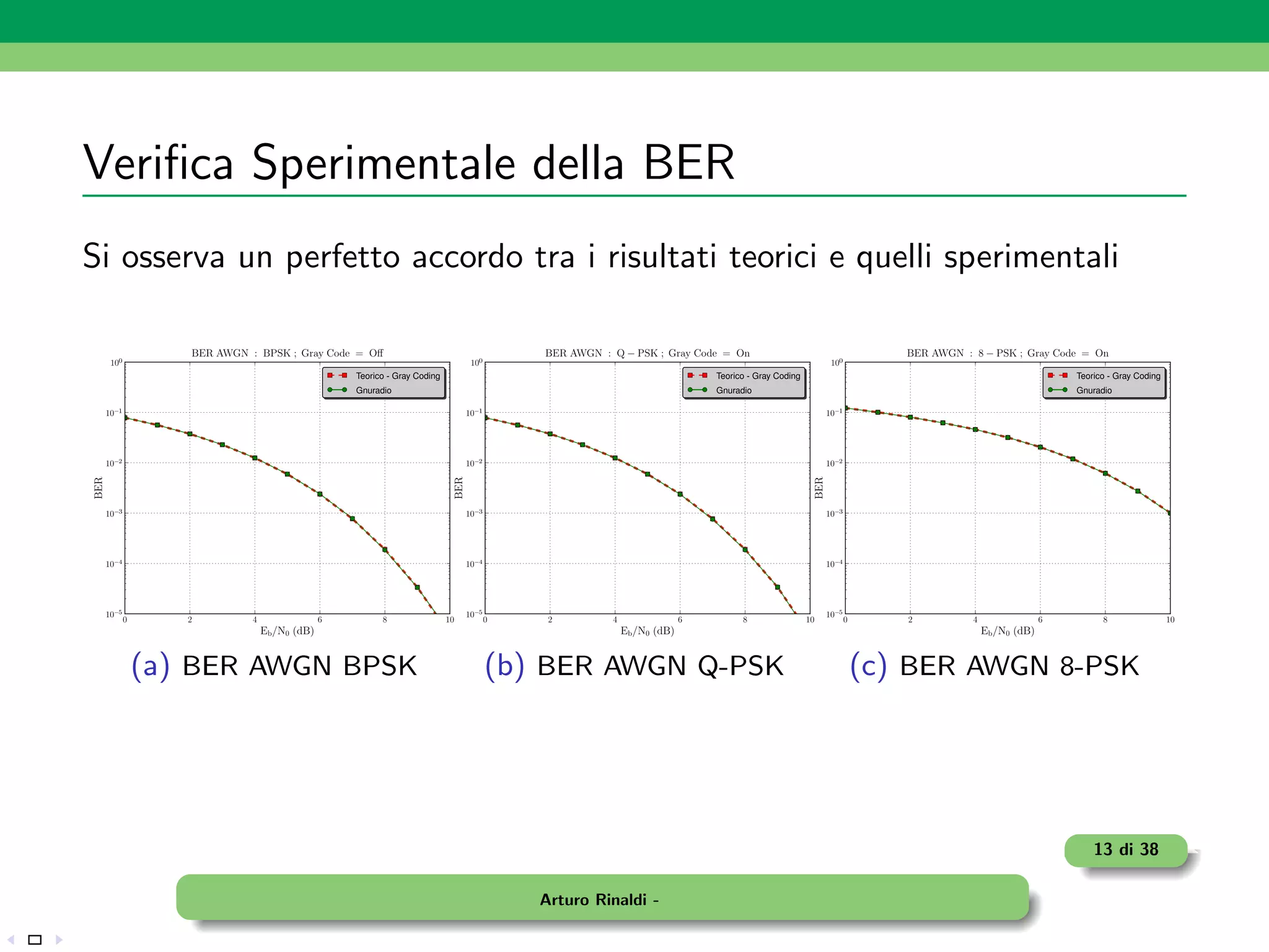 Veriﬁca Sperimentale della BER
Si osserva un perfetto accordo tra i risultati teorici e quelli sperimentali




   (a) BER AWGN BPSK         (b) BER AWGN Q-PSK         (c) BER AWGN 8-PSK




                                                                          13 di 38

                                 Arturo Rinaldi -
 