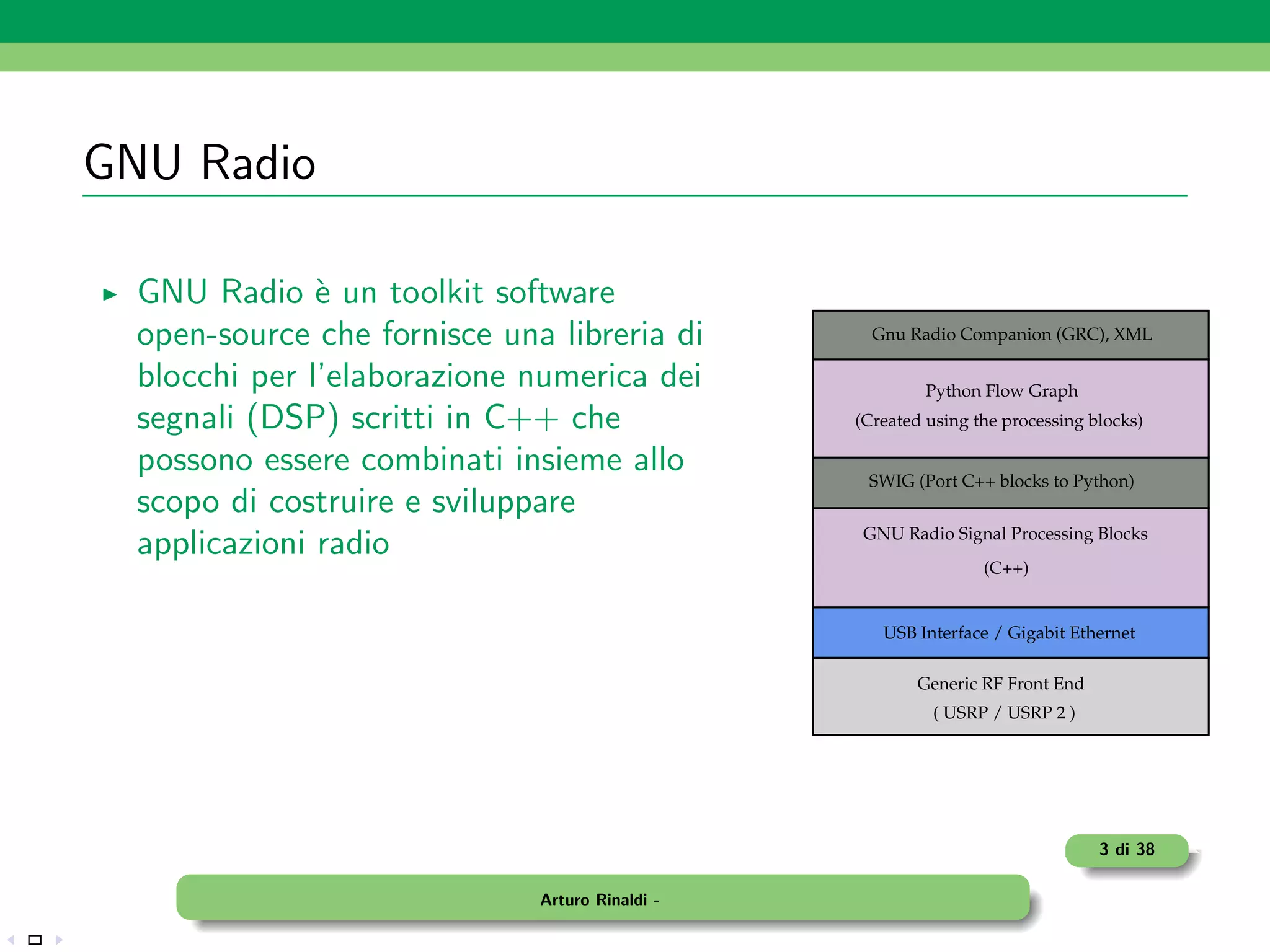GNU Radio

  GNU Radio ` un toolkit software
               e
  open-source che fornisce una libreria di         Gnu Radio Companion (GRC), XML

  blocchi per l’elaborazione numerica dei                 Python Flow Graph
  segnali (DSP) scritti in C++ che               (Created using the processing blocks)

  possono essere combinati insieme allo           SWIG (Port C++ blocks to Python)
  scopo di costruire e sviluppare
                                                  GNU Radio Signal Processing Blocks
  applicazioni radio
                                                                 (C++)


                                                    USB Interface / Gigabit Ethernet

                                                         Generic RF Front End
                                                           ( USRP / USRP 2 )




                                                                                3 di 38

                              Arturo Rinaldi -
 