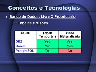 Conceitos e Tecnologias Banco de Dados: Livre X Proprietário Tabelas e Visões SGBD Tabela Temporária Visão Materializada DB2 Yes  Yes  Oracle Yes Yes PostgreSQL Yes No 
