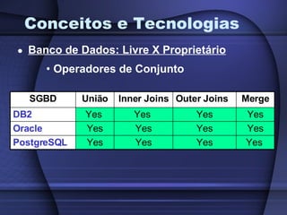Conceitos e Tecnologias Banco de Dados: Livre X Proprietário Operadores de Conjunto SGBD União Inner Joins Outer Joins Merge DB2 Yes  Yes  Yes Yes Oracle Yes Yes Yes Yes PostgreSQL Yes Yes Yes Yes  