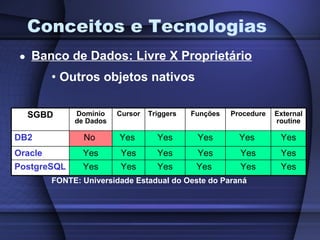 Conceitos e Tecnologias Banco de Dados: Livre X Proprietário Outros objetos nativos FONTE: Universidade Estadual do Oeste do Paraná SGBD Domínio de Dados Cursor Triggers Funções Procedure External routine DB2 No  Yes  Yes Yes Yes  Yes Oracle Yes Yes Yes Yes Yes Yes PostgreSQL Yes Yes Yes Yes  Yes Yes 