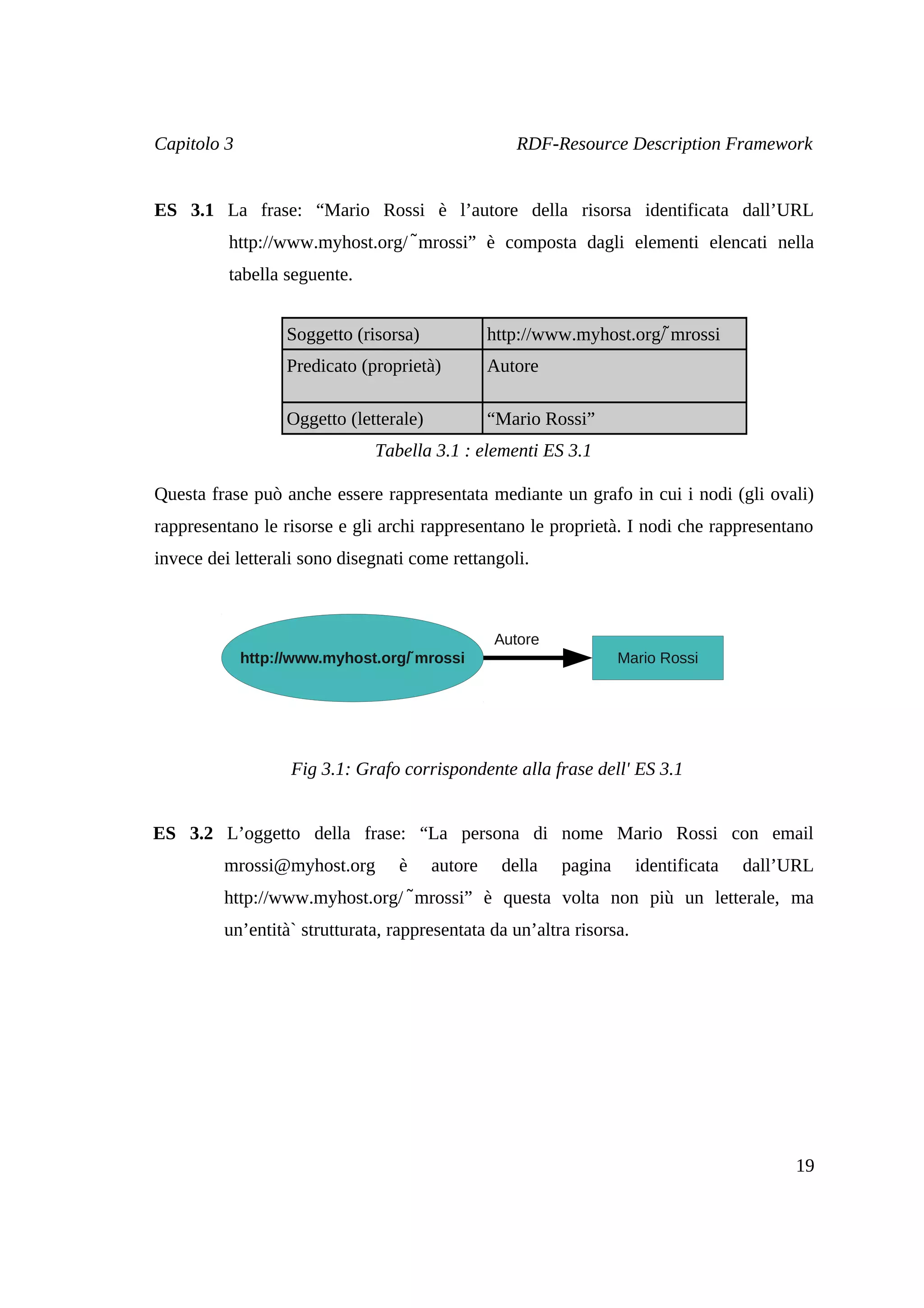 Capitolo 3                                           RDF-Resource Description Framework


ES 3.1 La frase: “Mario Rossi è l’autore della risorsa identificata dall’URL
                                 ̃
          http://www.myhost.org/ mrossi” è composta dagli elementi elencati nella
          tabella seguente.


                   Soggetto (risorsa)                                    ̃
                                                  http://www.myhost.org/ mrossi
                   Predicato (proprietà)          Autore

                   Oggetto (letterale)            “Mario Rossi”
                               Tabella 3.1 : elementi ES 3.1

Questa frase può anche essere rappresentata mediante un grafo in cui i nodi (gli ovali)
rappresentano le risorse e gli archi rappresentano le proprietà. I nodi che rappresentano
invece dei letterali sono disegnati come rettangoli.



                                                  Autore
                                    ̃
             http://www.myhost.org/ mrossi                          Mario Rossi




                   Fig 3.1: Grafo corrispondente alla frase dell' ES 3.1


ES 3.2 L’oggetto della frase: “La persona di nome Mario Rossi con email
         mrossi@myhost.org        è      autore    della   pagina     identificata   dall’URL
                                ̃
         http://www.myhost.org/ mrossi” è questa volta non più un letterale, ma
         un’entità` strutturata, rappresentata da un’altra risorsa.




                                                                                          19
 