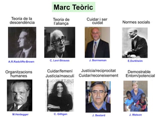 Marc Teòric
   Teoria de la            Teoria de           Cuidar i ser
  descendència             l’aliança             cuidat             Normes socials




                         C. Levi-Strauss        J. Borrneman          E.Durkheim
 A.R.Radcliffe-Brown


Organitzacions          Cuidar/femení       Justícia/reciprocitat     Demostrable
  humanes              Justícia/masculí    Cuidar/reconeixement      Entorn/potencial




   M.Heidegger              C. Gilligan           J. Bestard           J. Watson
 