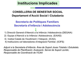 Institucions Implicades

        CONSELLERIA DE BENESTAR SOCIAL
        Departament d’Acció Social i Ciutadania

           Secretaria de Polítiques Familiars
          Secretaria d’Infància i Adolescència

1) Direcció General d’Atenció a la Infància i Adolescència (DEGAIA)
2) Equips d’Atenció a la Infància i Adolescència. (EAIAS)
3) Institut Català de l’Acolliment i l’Adopció. (ICAA).
 4) Institucions col·laboradores d’integració Familiar. (ICIFS)

Adjunt a la Secretaria d’Infància. Àrea de Suport Joves Tutelats i Extutelats.
Responsable de Planificació i Avaluació. Servei de Suport Jurídic.
Responsable de Coordinació de l’ICAA
 