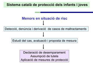 Sistema català de protecció dels infants i joves


           Menors en situació de risc

Detecció, denúncia i derivació de casos de maltractaments


     Estudi del cas, avaluació i proposta de mesura


            Declaració de desemparament
                  Assumpció de tutela
           Aplicació de mesures de protecció
 