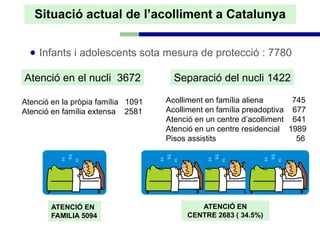 Situació actual de l’acolliment a Catalunya


  • Infants i adolescents sota mesura de protecció : 7780

Atenció en el nucli 3672              Separació del nucli 1422

Atenció en la pròpia família 1091   Acolliment en família aliena      745
Atenció en família extensa 2581     Acolliment en família preadoptiva 677
                                    Atenció en un centre d’acolliment 641
                                    Atenció en un centre residencial 1989
                                    Pisos assistits                    56




        ATENCIÓ EN                          ATENCIÓ EN
        FAMILIA 5094                     CENTRE 2683 ( 34.5%)
 