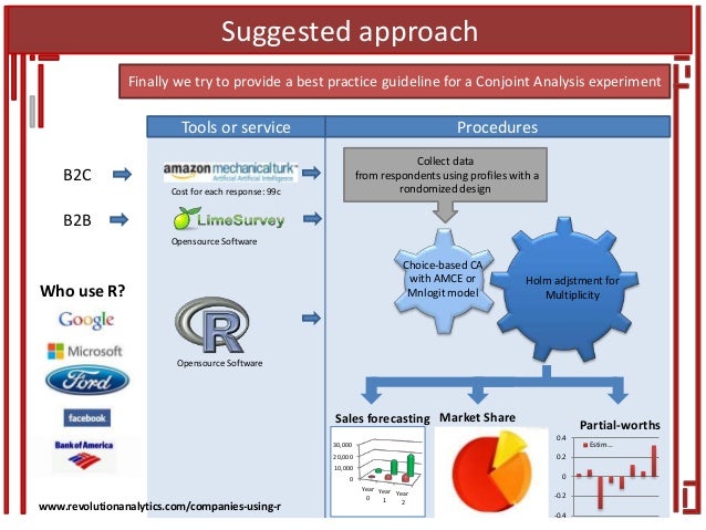 Business Application Of Conjoint Analysis