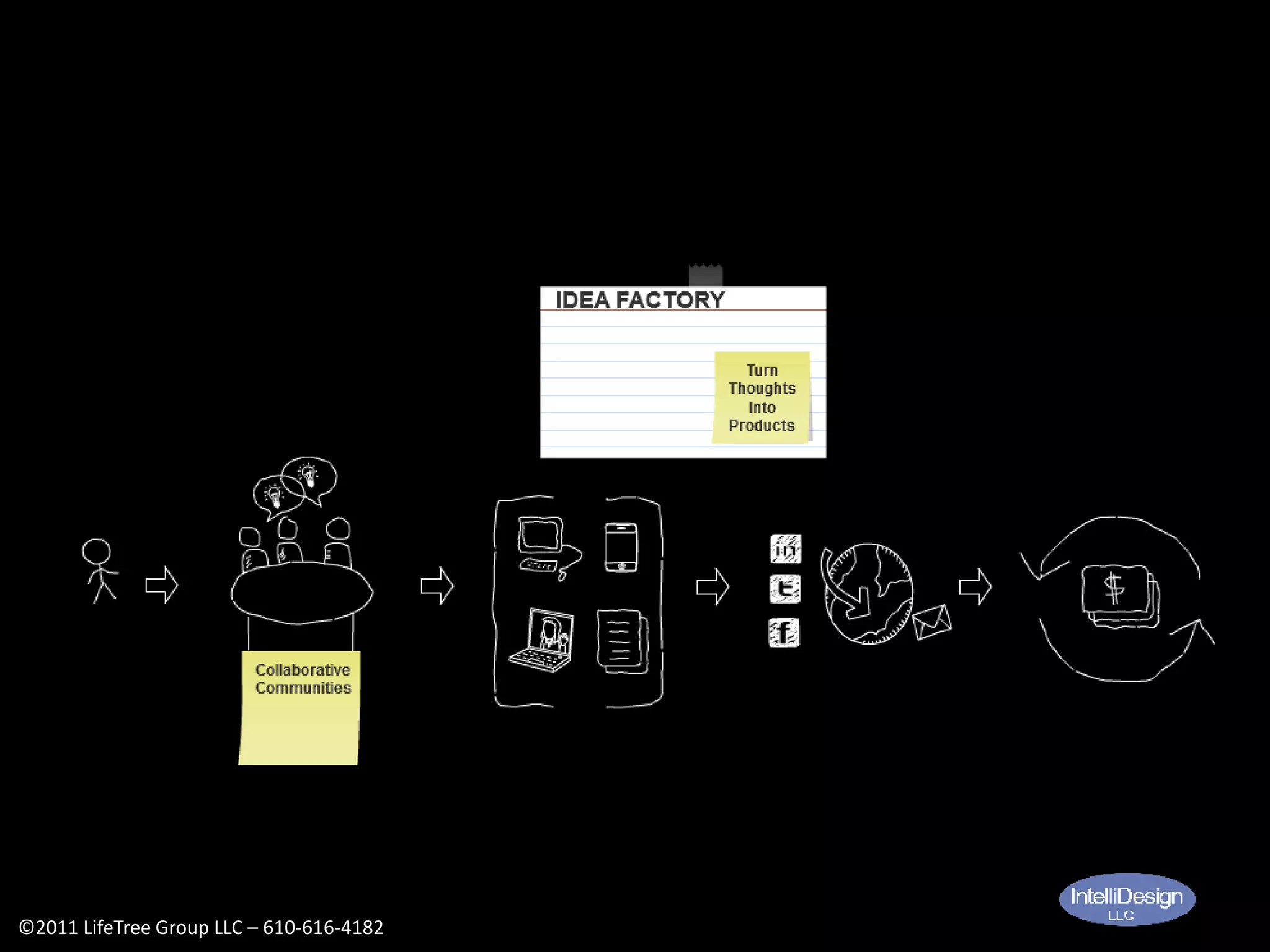 Idea Facotry©2011 LifeTree Group LLC – 610-616-4182