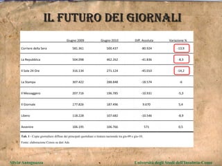IL FUTURO DEI GIORNALI Silvia Antognazza  Università degli Studi dell'Insubria-Como    Giugno 2009  Giugno 2010  Diff. Assoluta  Variazione % Corriere della Sera 581.361  500.437  -80.924  -13,9 La Repubblica  504.098  462.262  -41.836  -8,3 Il Sole 24 Ore  316.134  271.124  -45.010  -14,2 La Stampa  307.422  288.848  -18.574  -6 Il Messaggero  207.716  196.785  -10.931  -5,3 Il Giornale  177.826  187.496  9.670  5,4 Libero  118.228  107.682  -10.546  -8,9 Avvenire  106.195  106.766  571  0,5 Tab. 1  - Copie giornaliere diffuse dei principali quotidiani a tiratura nazionale tra giu-09 e giu-10;  Fonte: elaborazione Censis su dati Ads 