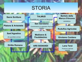 STORIA Sacre Scritture Platone & Aristotele Sant’Agostino De quantitate animae Diritto Romano TALMUD Possibilità per i sordi di un’istruzione San Gerolamo Commentarius in epistulam Pauli ad Galates Medioevo & Feudalesimo Bartolo della Marca d’Ancona Labiolettura Rudulfus Agricolae Girolamo Cardano Lana Terzi Prodromo dell’arte maestra ARS SIGNANDI 