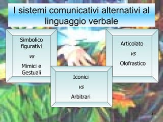 I sistemi comunicativi alternativi al linguaggio verbale Simbolico figurativi vs Mimici e Gestuali Articolato  vs Olofrastico Iconici vs Arbitrari 