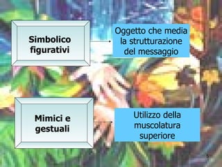 Simbolico figurativi Oggetto che media la strutturazione del messaggio Mimici e gestuali Utilizzo della muscolatura superiore 