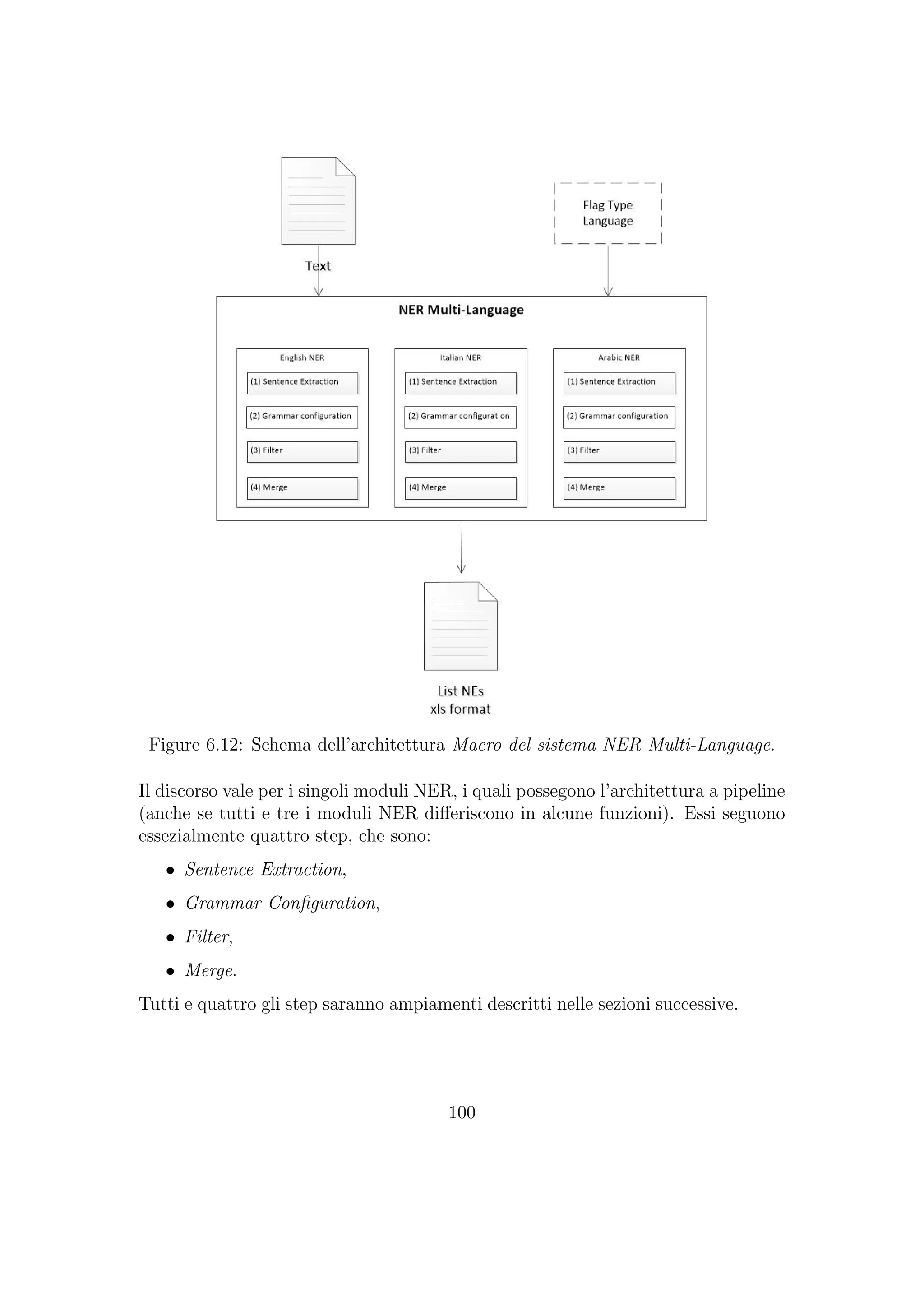 Figure 6.12: Schema dell’architettura Macro del sistema NER Multi-Language.
Il discorso vale per i singoli moduli NER, i quali possegono l’architettura a pipeline
(anche se tutti e tre i moduli NER diﬀeriscono in alcune funzioni). Essi seguono
essezialmente quattro step, che sono:
• Sentence Extraction,
• Grammar Conﬁguration,
• Filter,
• Merge.
Tutti e quattro gli step saranno ampiamenti descritti nelle sezioni successive.
100
 