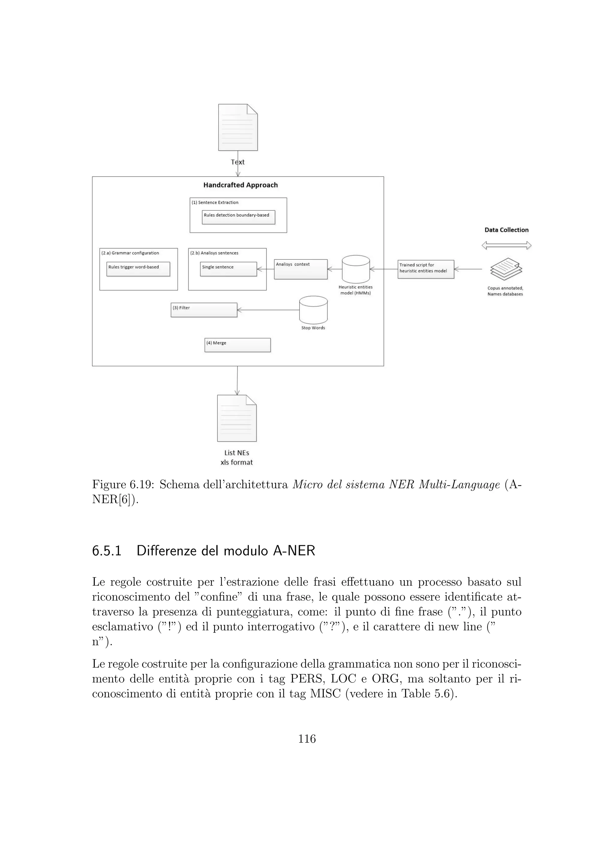 Figure 6.19: Schema dell’architettura Micro del sistema NER Multi-Language (A-
NER[6]).
6.5.1 Diﬀerenze del modulo A-NER
Le regole costruite per l’estrazione delle frasi eﬀettuano un processo basato sul
riconoscimento del ”conﬁne” di una frase, le quale possono essere identiﬁcate at-
traverso la presenza di punteggiatura, come: il punto di ﬁne frase (”.”), il punto
esclamativo (”!”) ed il punto interrogativo (”?”), e il carattere di new line (”
n”).
Le regole costruite per la conﬁgurazione della grammatica non sono per il riconosci-
mento delle entit`a proprie con i tag PERS, LOC e ORG, ma soltanto per il ri-
conoscimento di entit`a proprie con il tag MISC (vedere in Table 5.6).
116
 