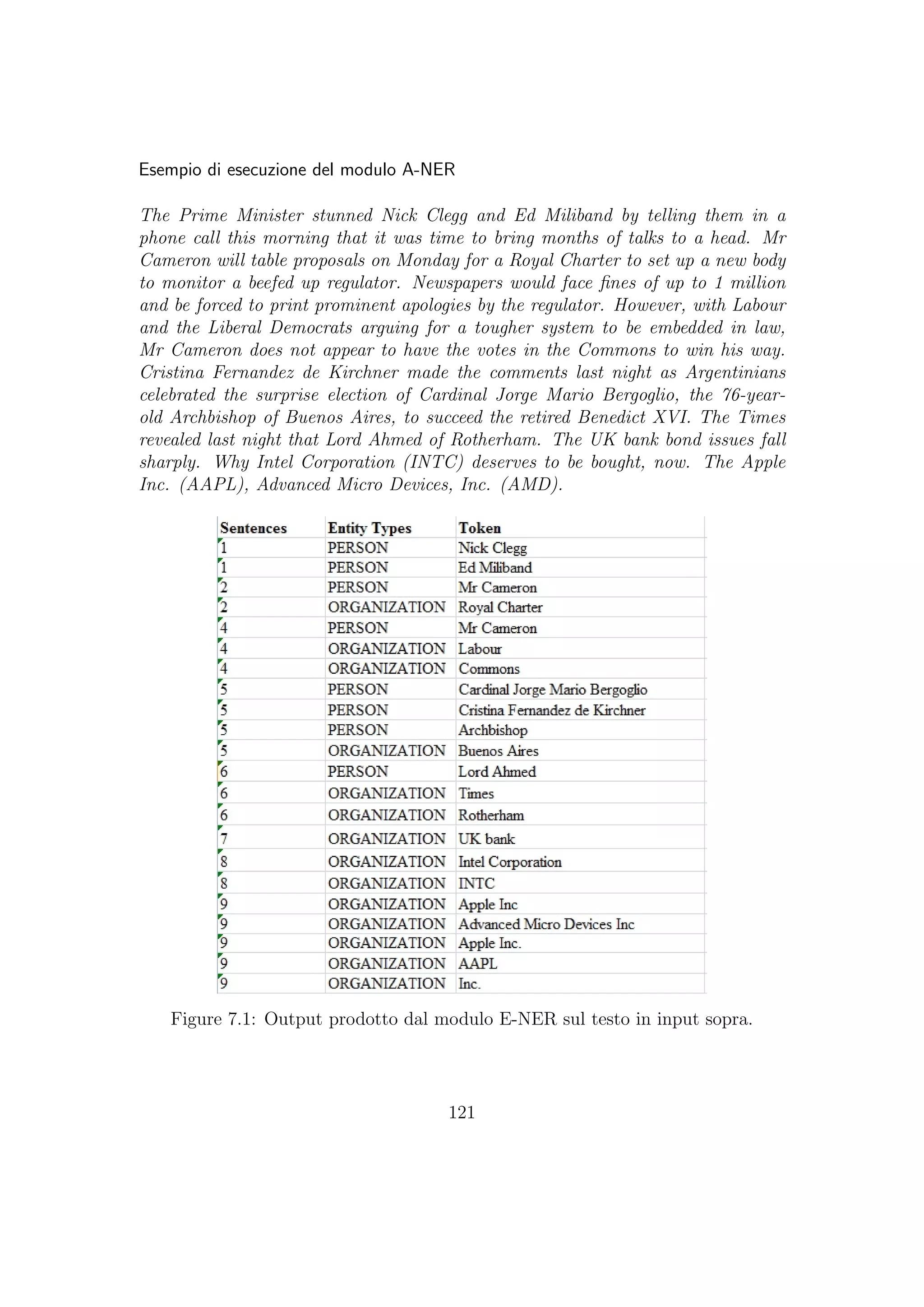 Esempio di esecuzione del modulo A-NER
The Prime Minister stunned Nick Clegg and Ed Miliband by telling them in a
phone call this morning that it was time to bring months of talks to a head. Mr
Cameron will table proposals on Monday for a Royal Charter to set up a new body
to monitor a beefed up regulator. Newspapers would face ﬁnes of up to 1 million
and be forced to print prominent apologies by the regulator. However, with Labour
and the Liberal Democrats arguing for a tougher system to be embedded in law,
Mr Cameron does not appear to have the votes in the Commons to win his way.
Cristina Fernandez de Kirchner made the comments last night as Argentinians
celebrated the surprise election of Cardinal Jorge Mario Bergoglio, the 76-year-
old Archbishop of Buenos Aires, to succeed the retired Benedict XVI. The Times
revealed last night that Lord Ahmed of Rotherham. The UK bank bond issues fall
sharply. Why Intel Corporation (INTC) deserves to be bought, now. The Apple
Inc. (AAPL), Advanced Micro Devices, Inc. (AMD).
Figure 7.1: Output prodotto dal modulo E-NER sul testo in input sopra.
121
 