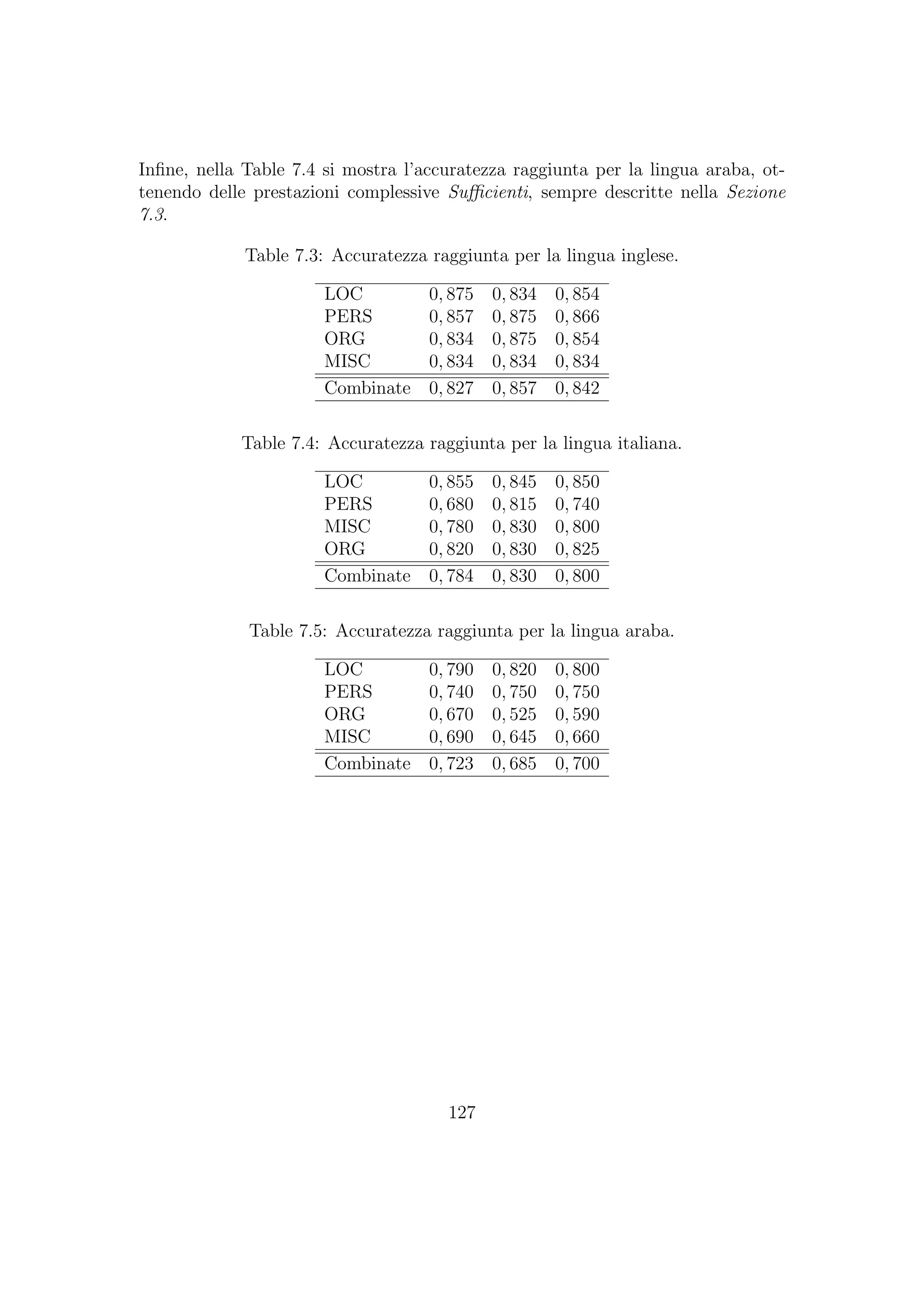 Inﬁne, nella Table 7.4 si mostra l’accuratezza raggiunta per la lingua araba, ot-
tenendo delle prestazioni complessive Suﬃcienti, sempre descritte nella Sezione
7.3.
Table 7.3: Accuratezza raggiunta per la lingua inglese.
LOC 0, 875 0, 834 0, 854
PERS 0, 857 0, 875 0, 866
ORG 0, 834 0, 875 0, 854
MISC 0, 834 0, 834 0, 834
Combinate 0, 827 0, 857 0, 842
Table 7.4: Accuratezza raggiunta per la lingua italiana.
LOC 0, 855 0, 845 0, 850
PERS 0, 680 0, 815 0, 740
MISC 0, 780 0, 830 0, 800
ORG 0, 820 0, 830 0, 825
Combinate 0, 784 0, 830 0, 800
Table 7.5: Accuratezza raggiunta per la lingua araba.
LOC 0, 790 0, 820 0, 800
PERS 0, 740 0, 750 0, 750
ORG 0, 670 0, 525 0, 590
MISC 0, 690 0, 645 0, 660
Combinate 0, 723 0, 685 0, 700
127
 