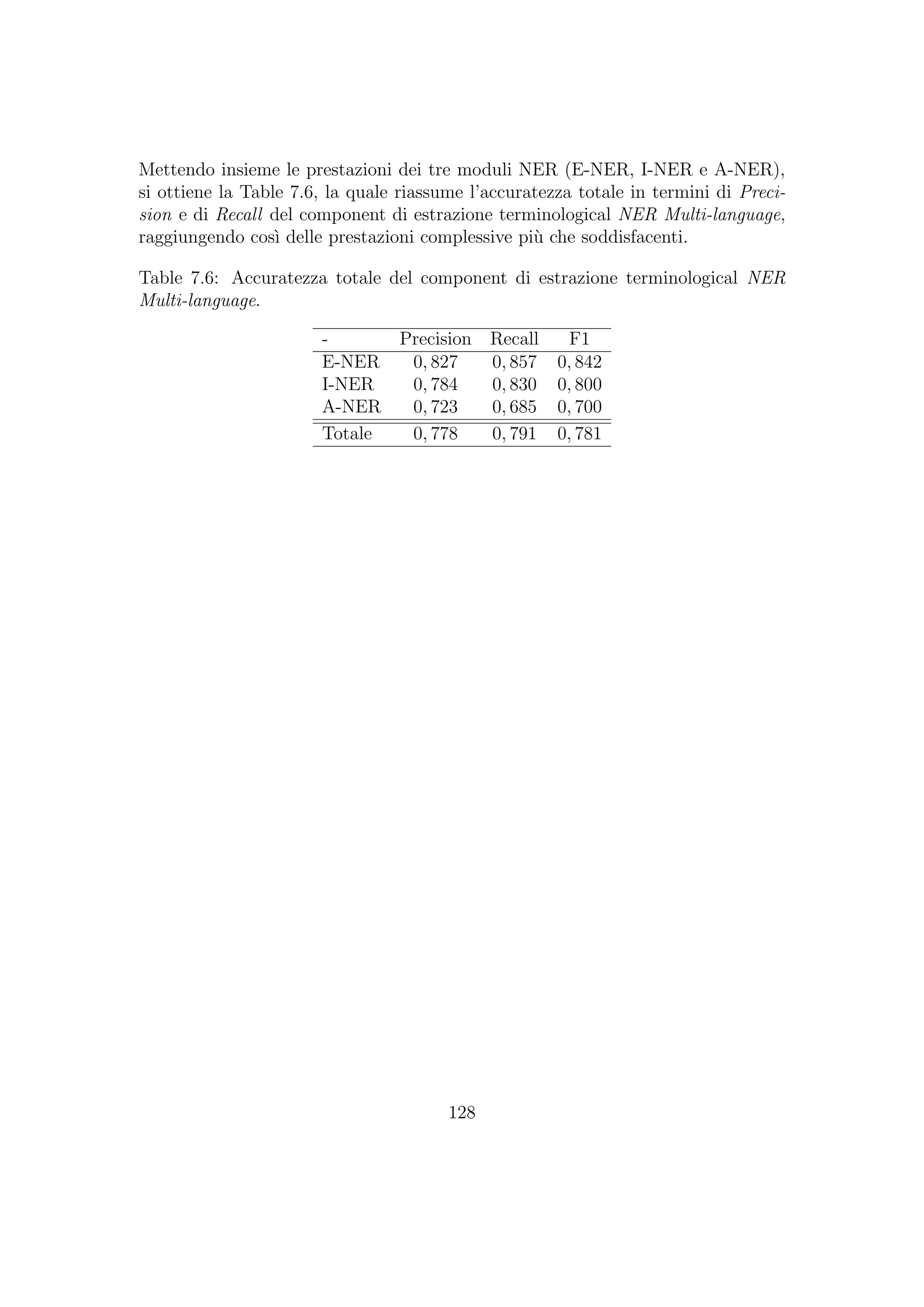 Mettendo insieme le prestazioni dei tre moduli NER (E-NER, I-NER e A-NER),
si ottiene la Table 7.6, la quale riassume l’accuratezza totale in termini di Preci-
sion e di Recall del component di estrazione terminological NER Multi-language,
raggiungendo cos`ı delle prestazioni complessive pi`u che soddisfacenti.
Table 7.6: Accuratezza totale del component di estrazione terminological NER
Multi-language.
- Precision Recall F1
E-NER 0, 827 0, 857 0, 842
I-NER 0, 784 0, 830 0, 800
A-NER 0, 723 0, 685 0, 700
Totale 0, 778 0, 791 0, 781
128
 