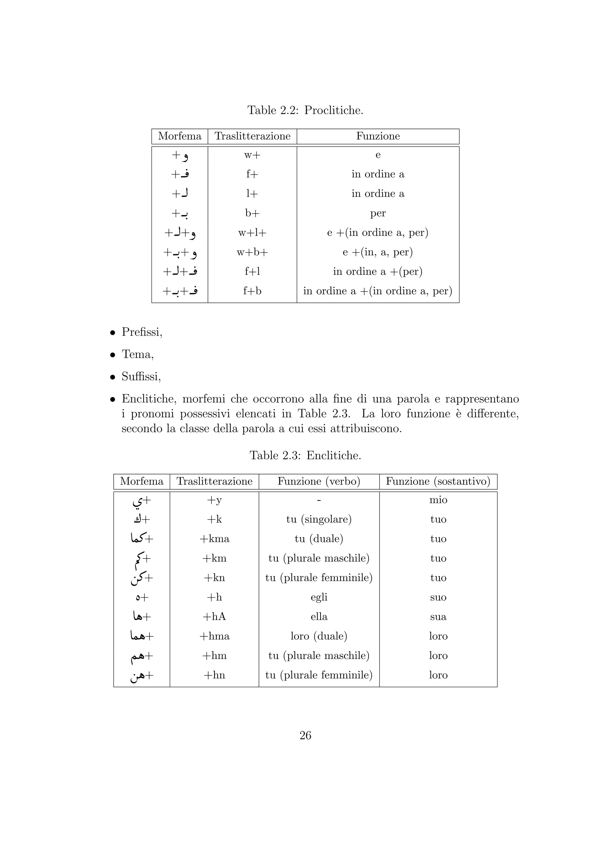 Table 2.2: Proclitiche.
Morfema Traslitterazione Funzione
+ w+ e
+ f+ in ordine a
+ l+ in ordine a
+ b+ per
+ + w+l+ e +(in ordine a, per)
+ + w+b+ e +(in, a, per)
+ + f+l in ordine a +(per)
+ + f+b in ordine a +(in ordine a, per)
• Preﬁssi,
• Tema,
• Suﬃssi,
• Enclitiche, morfemi che occorrono alla ﬁne di una parola e rappresentano
i pronomi possessivi elencati in Table 2.3. La loro funzione `e diﬀerente,
secondo la classe della parola a cui essi attribuiscono.
Table 2.3: Enclitiche.
Morfema Traslitterazione Funzione (verbo) Funzione (sostantivo)
+ +y - mio
+ +k tu (singolare) tuo
+ +kma tu (duale) tuo
+ +km tu (plurale maschile) tuo
+ +kn tu (plurale femminile) tuo
+ +h egli suo
+ +hA ella sua
+ +hma loro (duale) loro
+ +hm tu (plurale maschile) loro
+ +hn tu (plurale femminile) loro
26
 